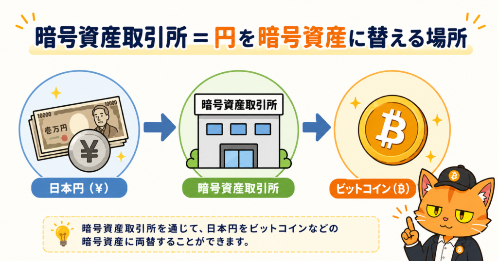 暗号資産取引所は両替所のイメージ