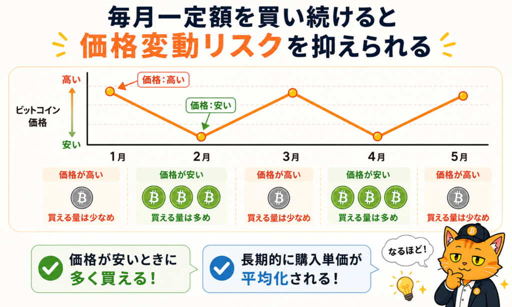 ドルコスト平均法のイメージ