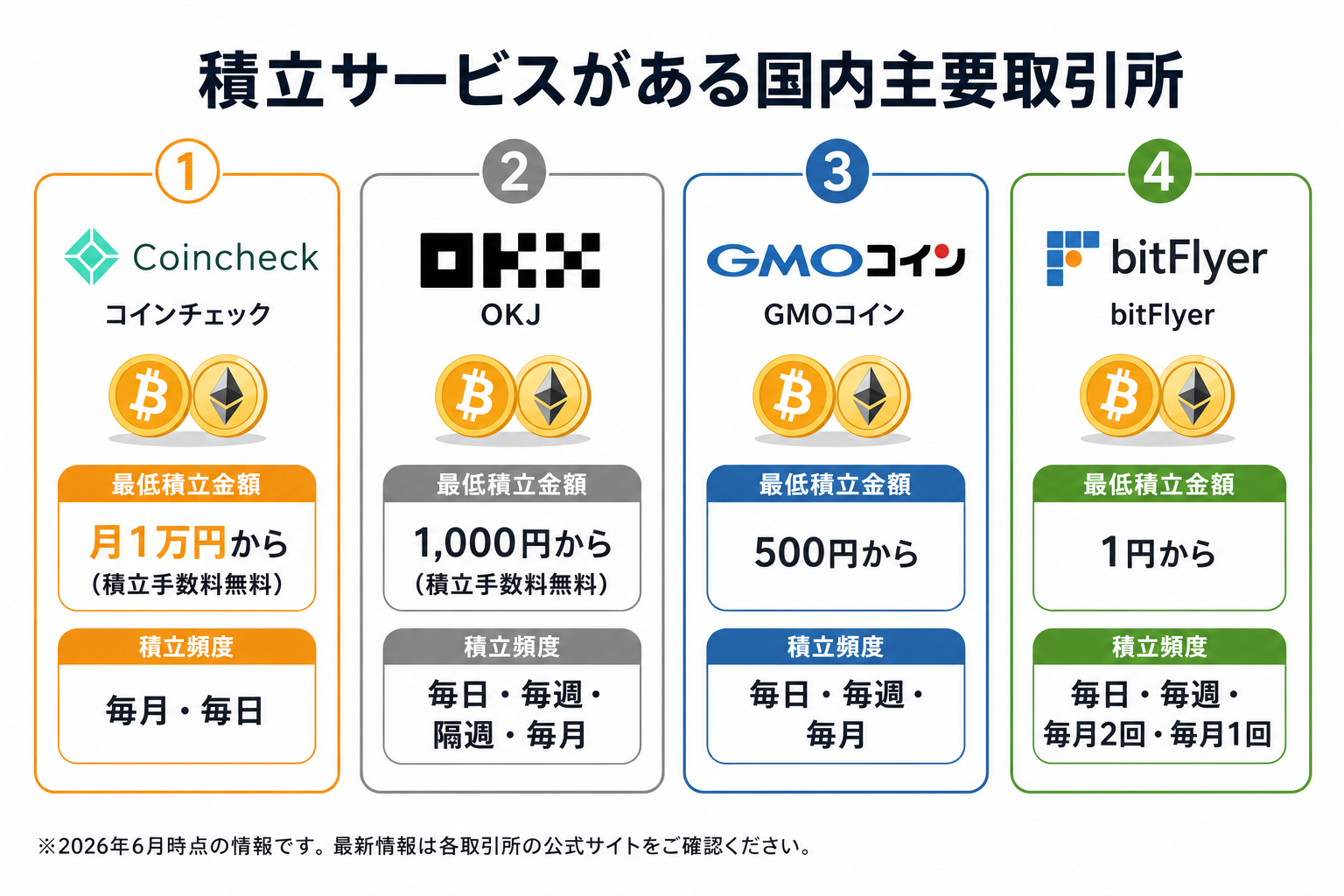 積立サービスを提供している国内取引所