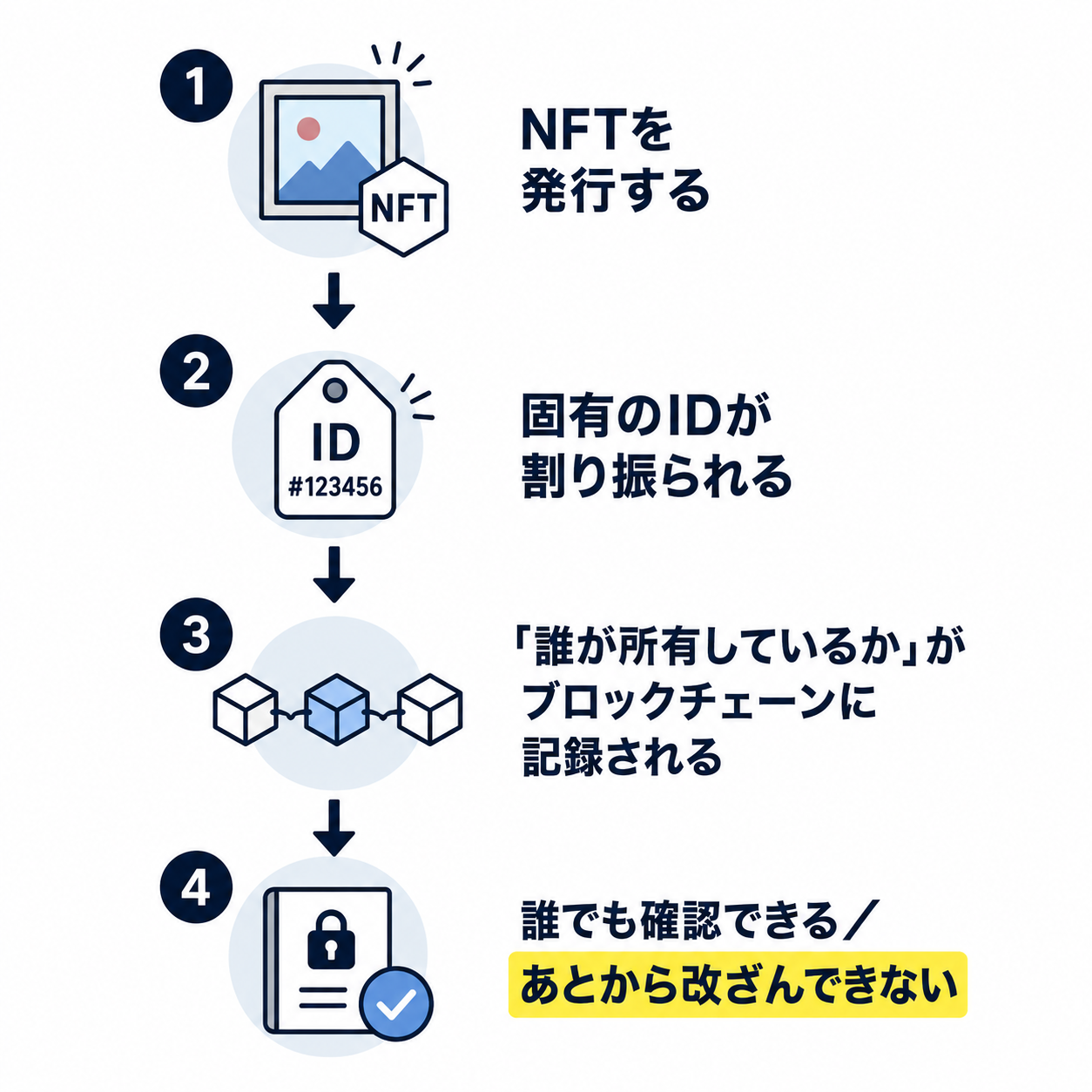 NFT発行から所有権記録までのフロー図