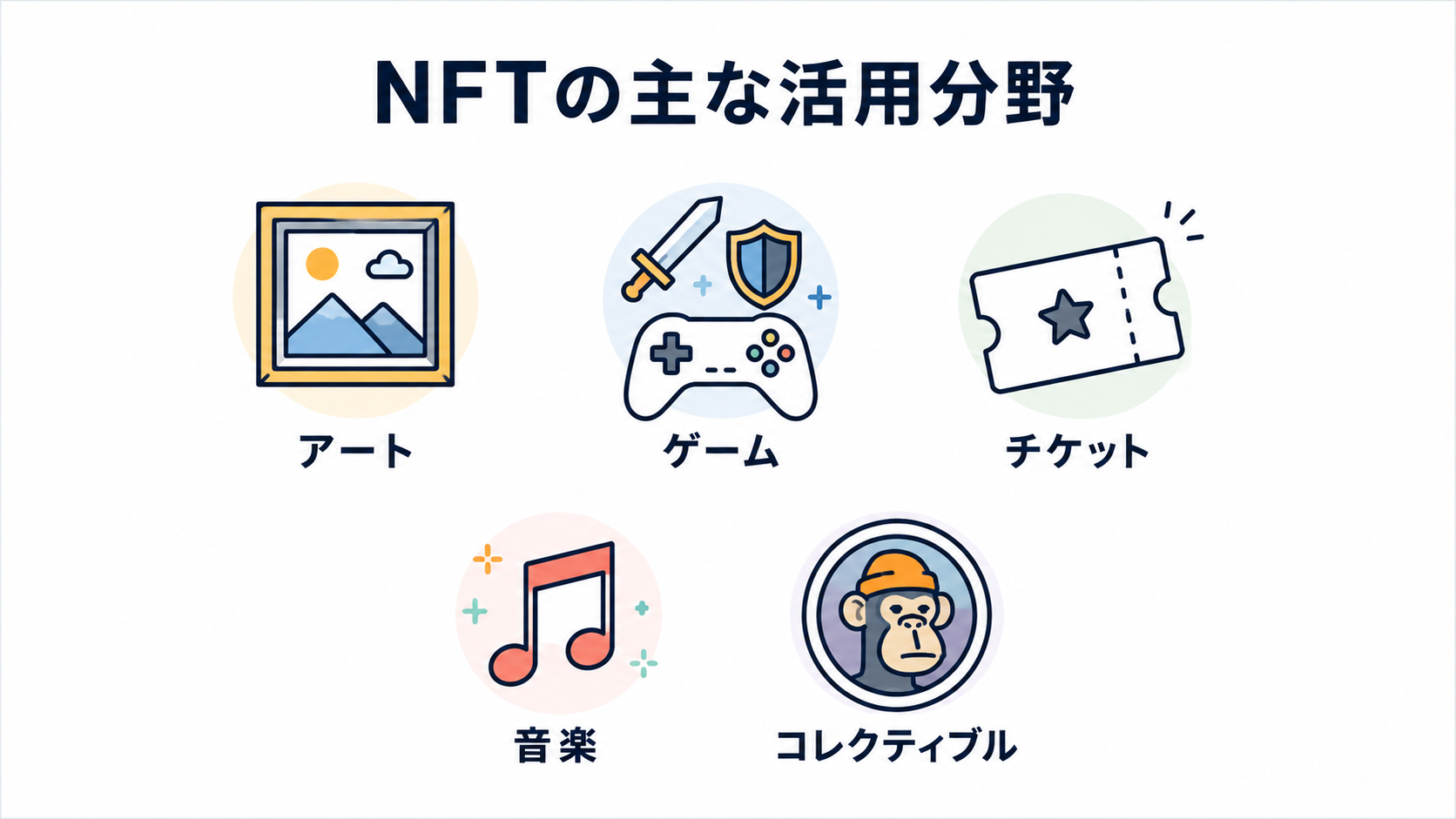 NFTの主な活用分野（アート・ゲーム・チケット・音楽・コレクティブル）