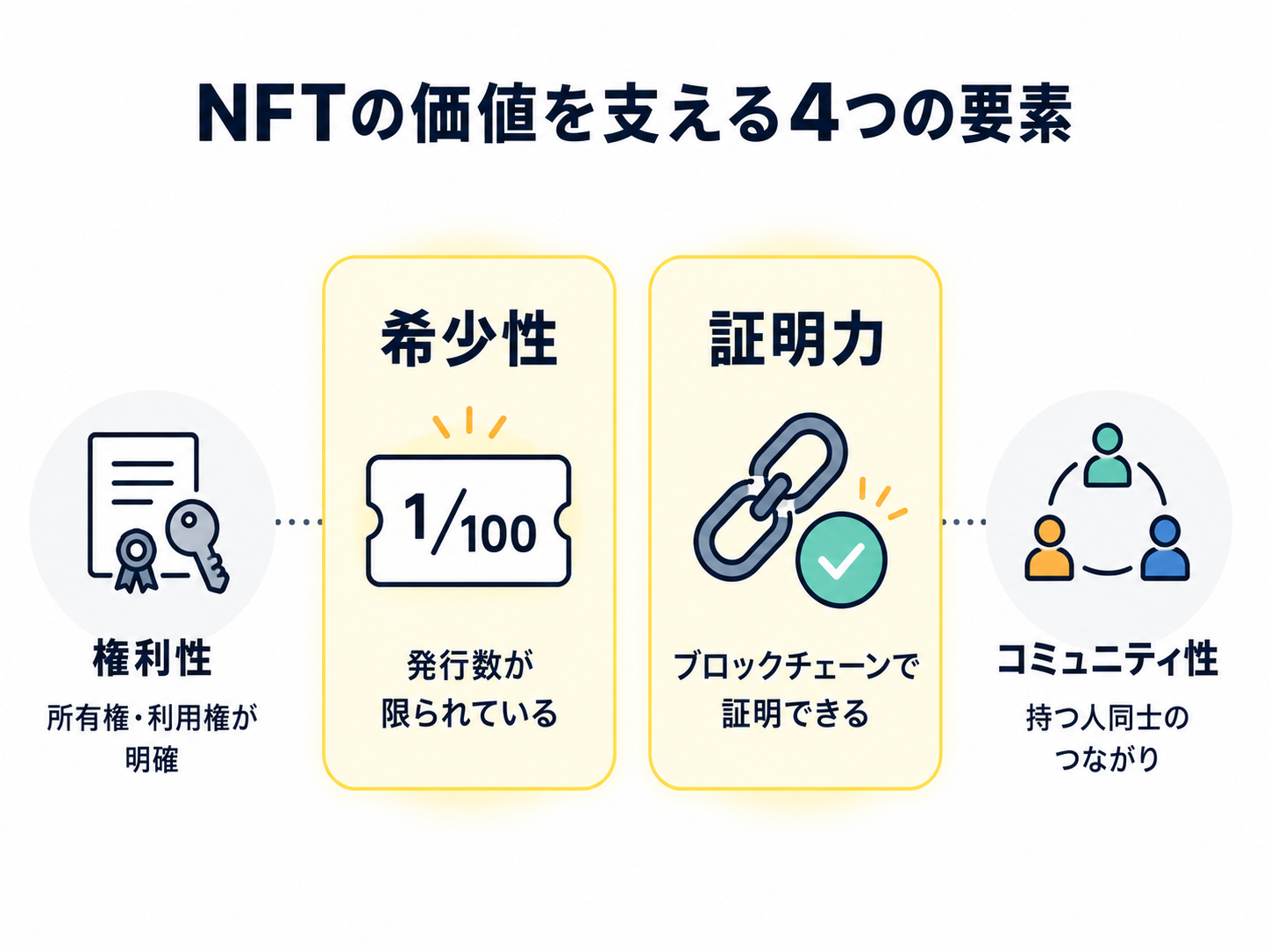 NFTの価値を構成する4つの要素（希少性・証明力・権利性・コミュニティ性）