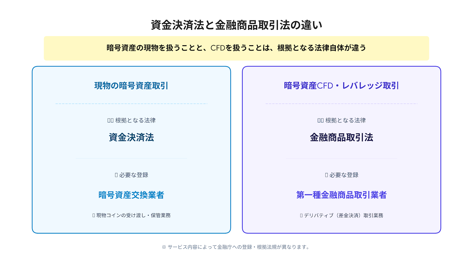資金決済法（暗号資産交換業者）と金融商品取引法（第一種金融商品取引業者）の違い