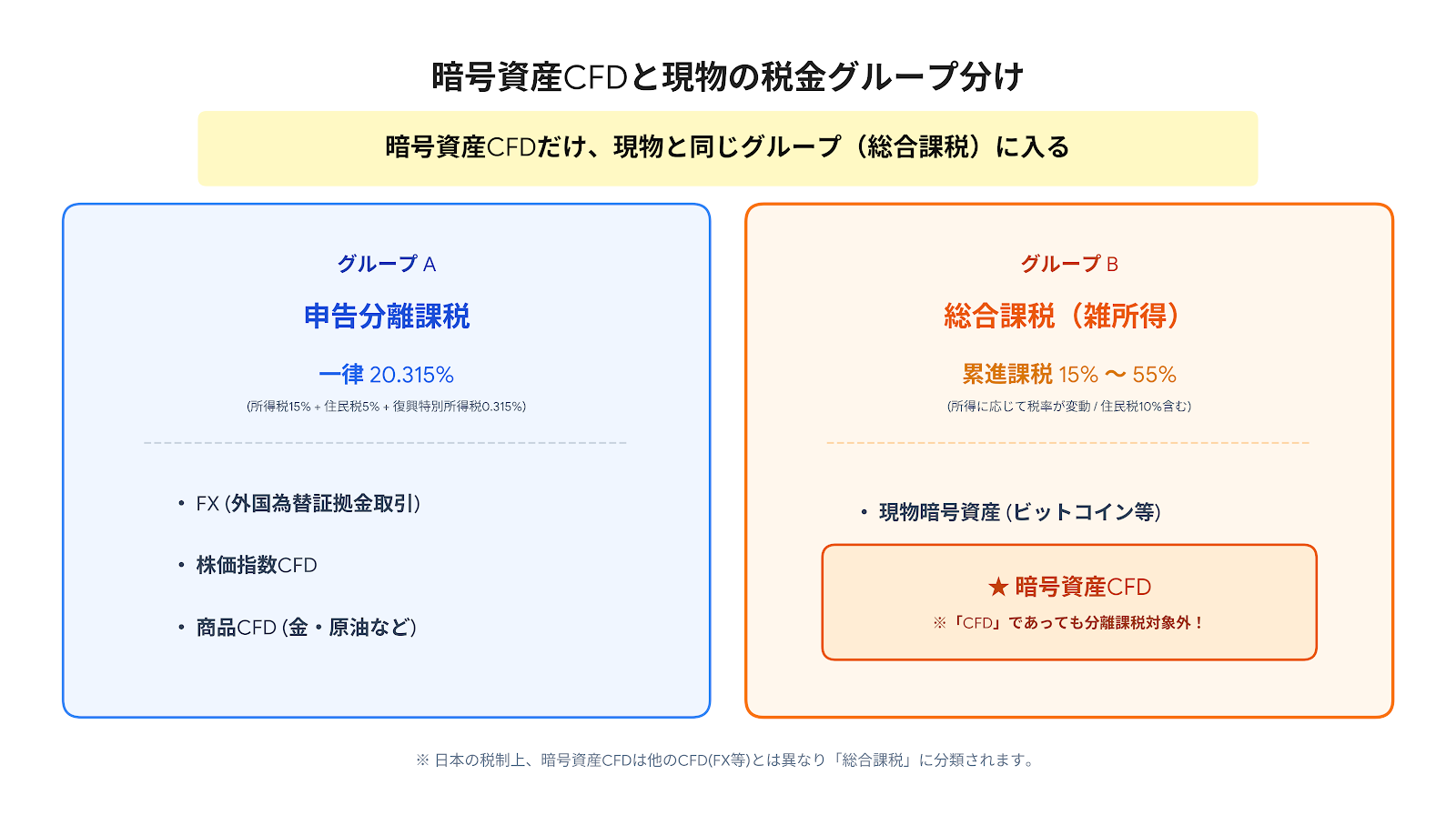 FX・株価指数CFD（分離課税）と、暗号資産CFD・現物暗号資産（総合課税）のグループ分け