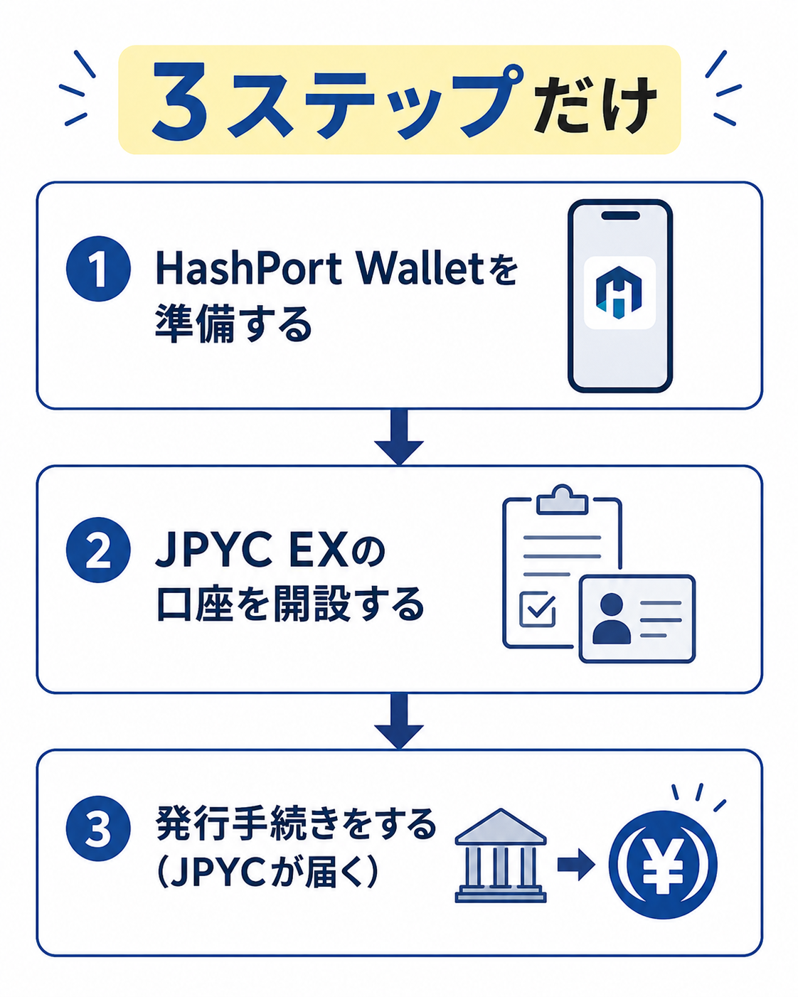 HashPort Walletの準備→JPYC EXの口座開設→発行手続き、の3ステップ