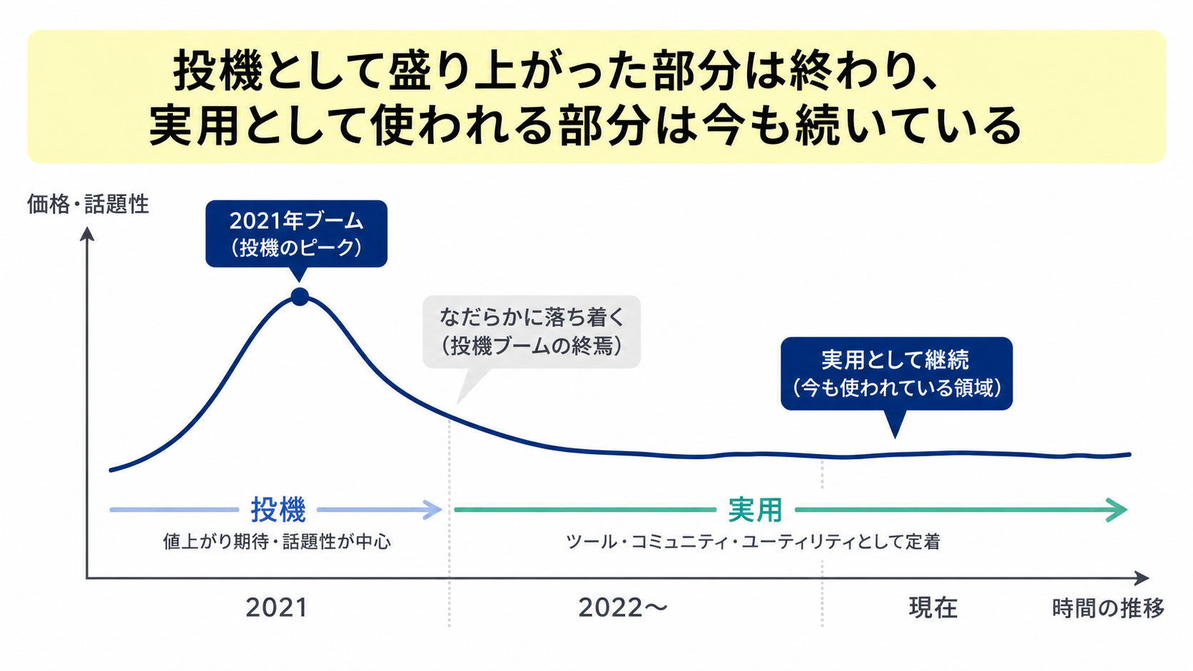 2021年のNFTブームのピークと、その後の推移を示すシンプルなグラフ