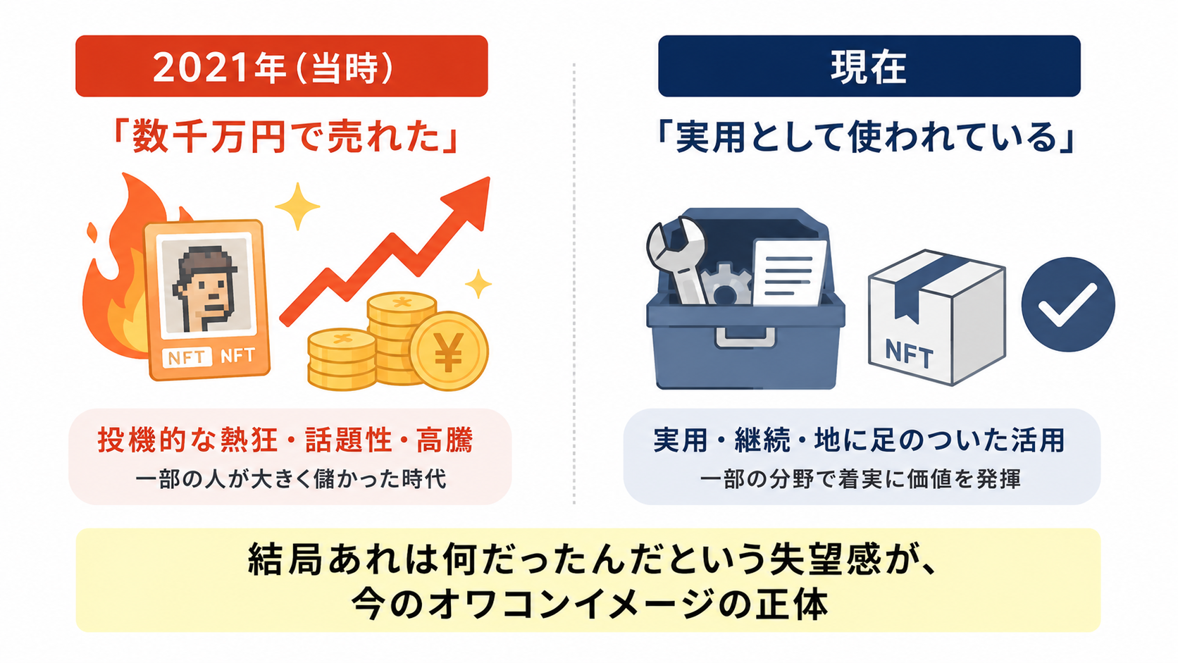 2021年『デジタルアートが数千万円で売れた』当時の熱狂と現在の落差を対比するイメージ