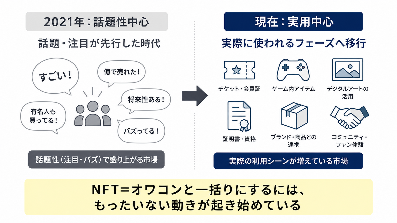 投機中心だった2021年と実用重視になっている現在の市場の違い