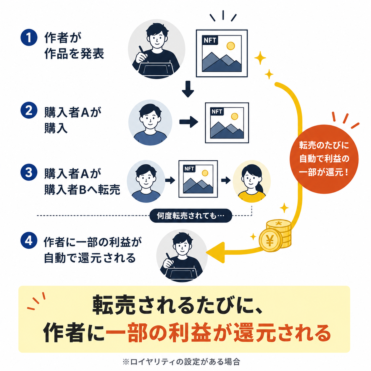 作品が転売されるたびに作者へロイヤリティが還元される仕組みのフロー図