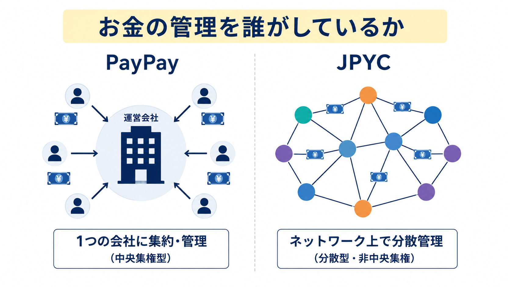 PayPay（中央集権型）とJPYC（ブロックチェーン型）の仕組みの違い