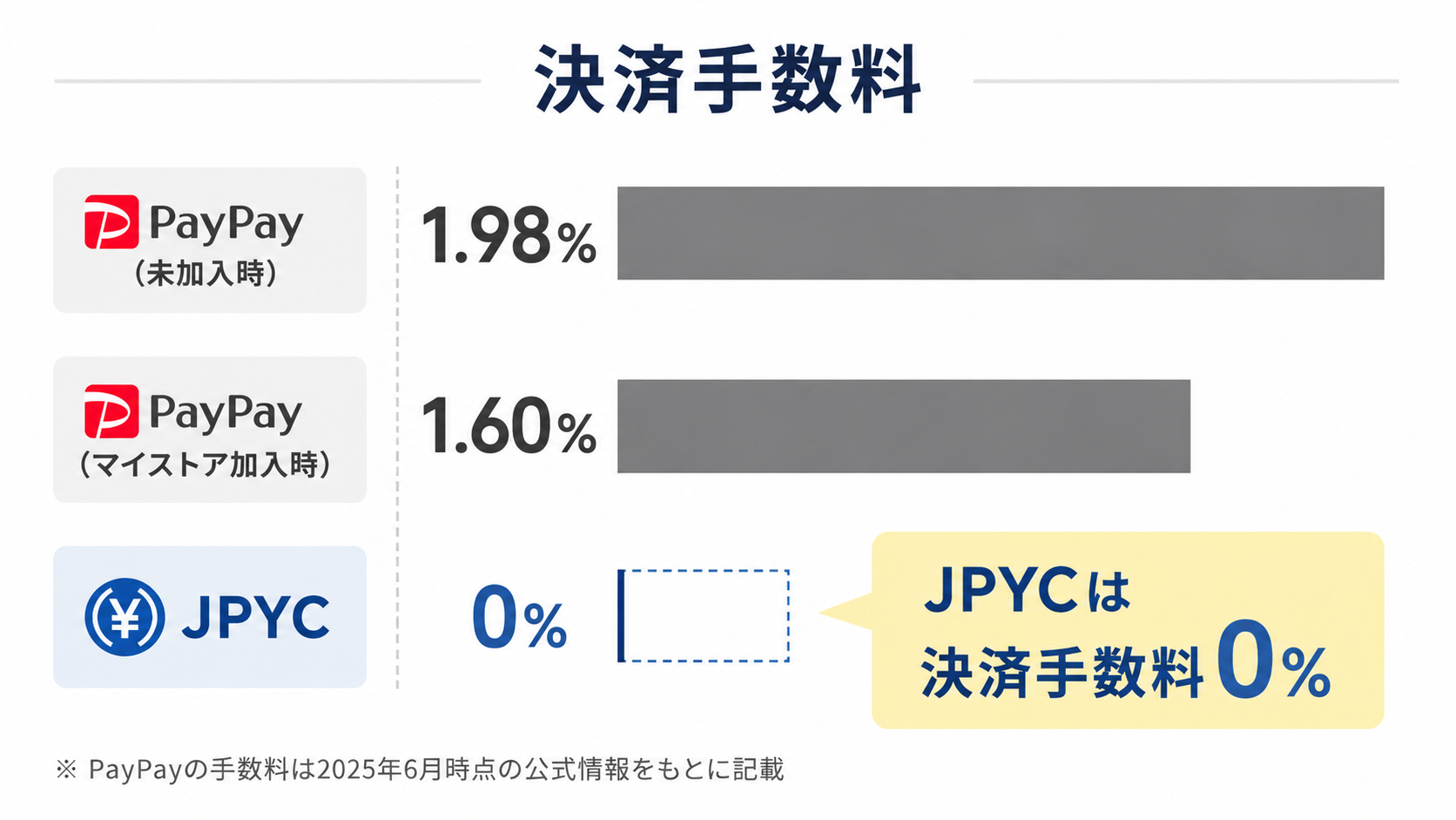 PayPayとJPYCの決済手数料の比較（1.60〜1.98% vs 0%）