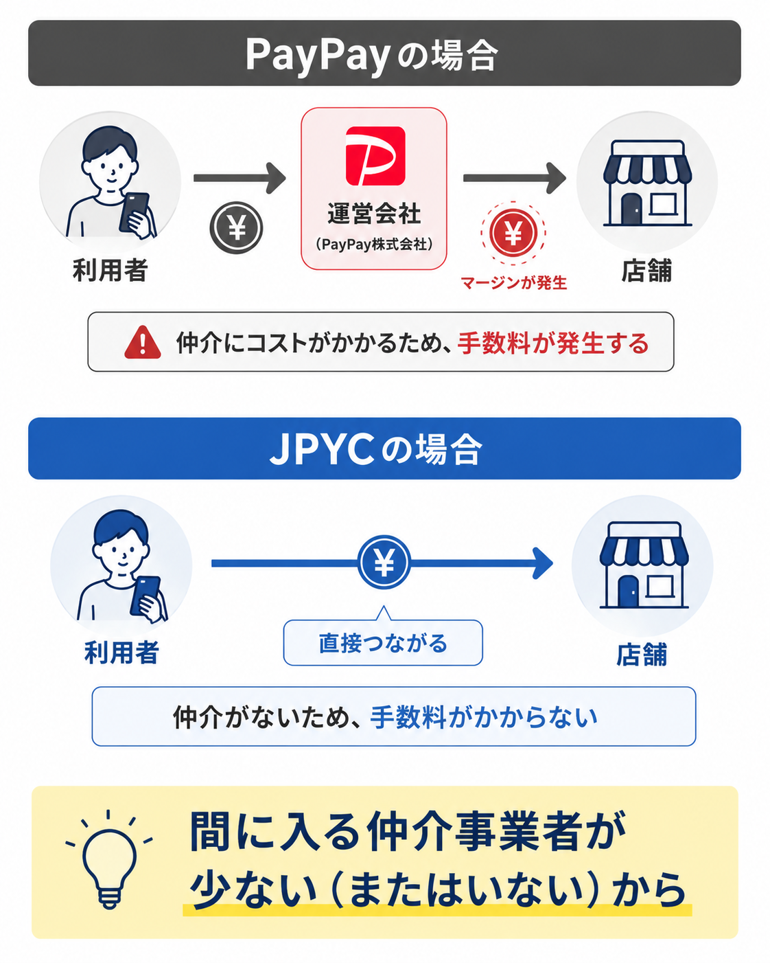 中央集権型の仲介コストとブロックチェーン型の直接取引の比較