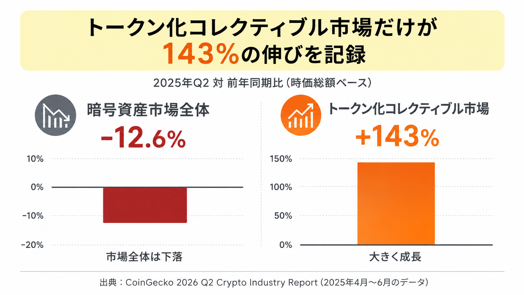暗号資産市場全体（-12.6%）とトークン化コレクティブル市場（+143%）の対比グラフ
