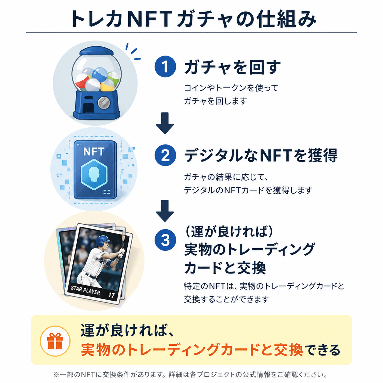 ガチャを回す→デジタルNFTを獲得→実物カードと交換、という一連の流れ