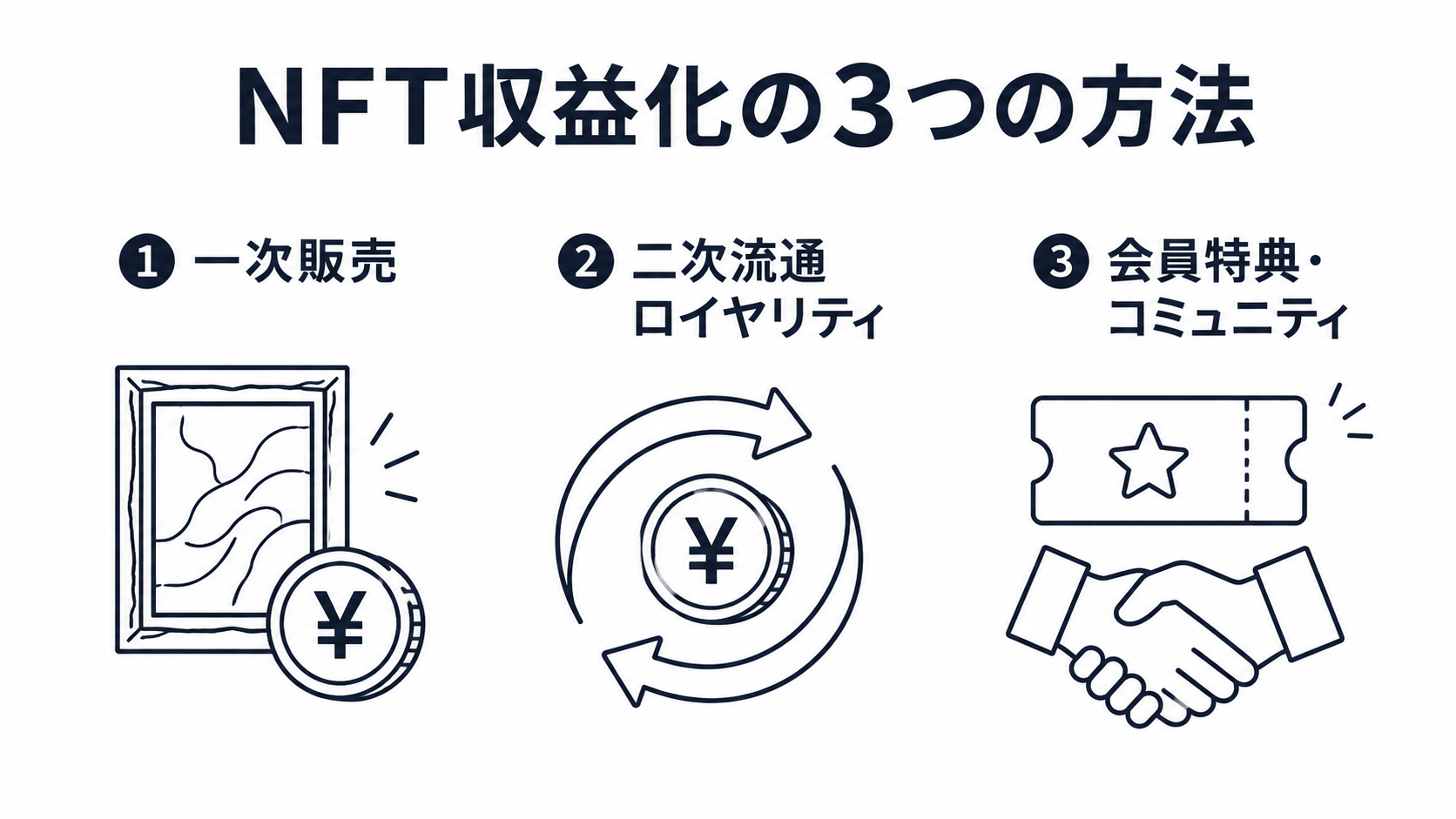 一次販売・二次流通ロイヤリティ・会員特典、3つの収益源のイメージ図