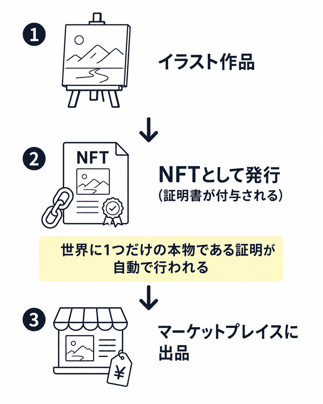 作品をNFT化してマーケットプレイスに出品するまでの流れ