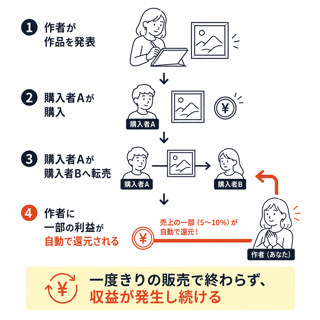 作品が転売されるたびに作者へロイヤリティが還元される仕組み