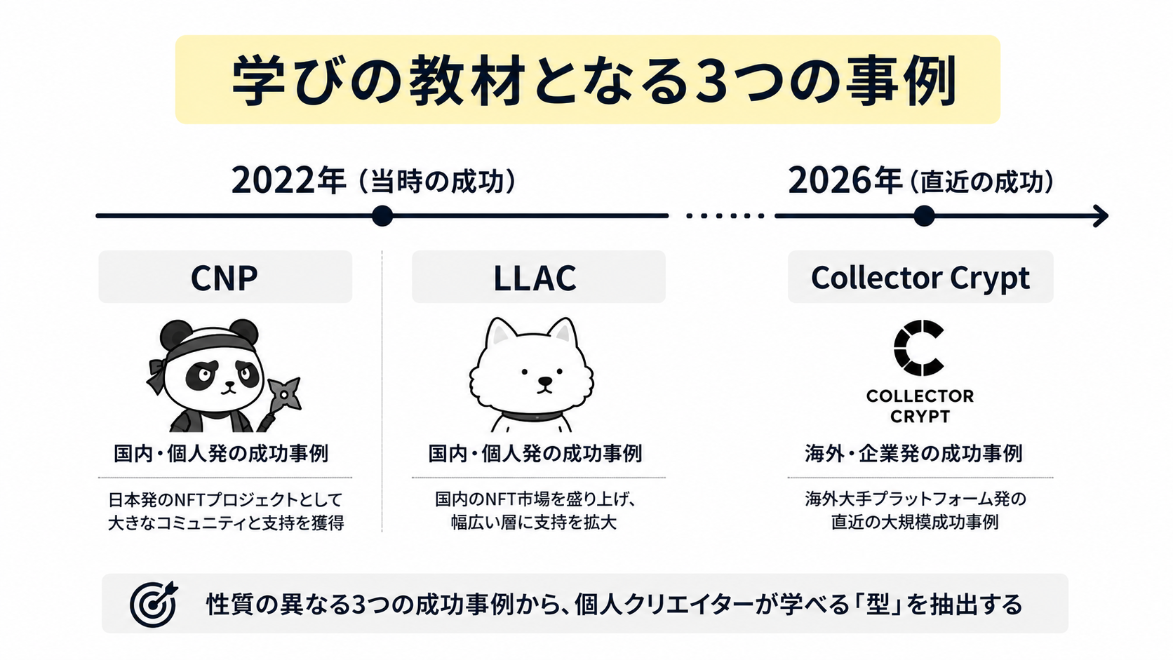 CNP・LLAC・Collector Crypt、3つの事例の位置づけを示すイメージ図