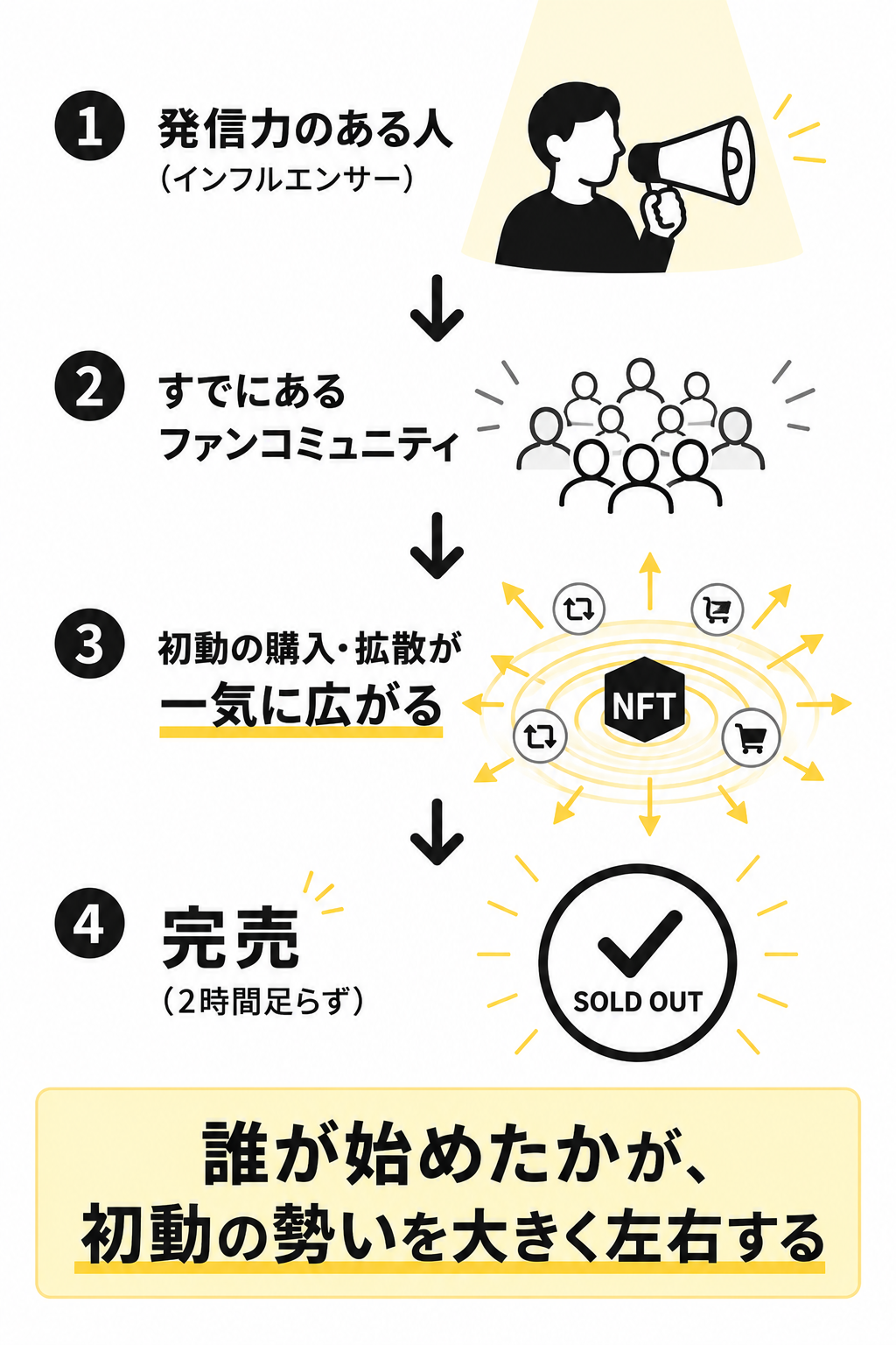 CNP・LLACの初回販売の実績（価格・完売スピード・仕掛け人）