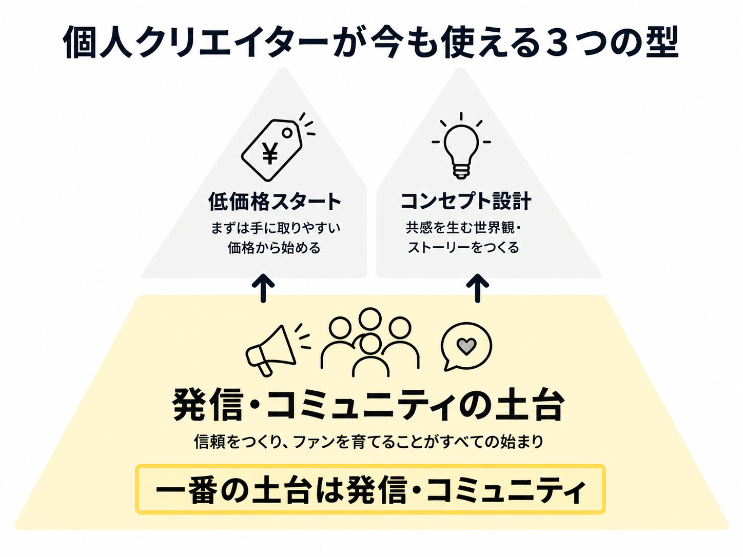 発信力の土台・低価格スタート・コンセプト設計、3つの型のまとめ