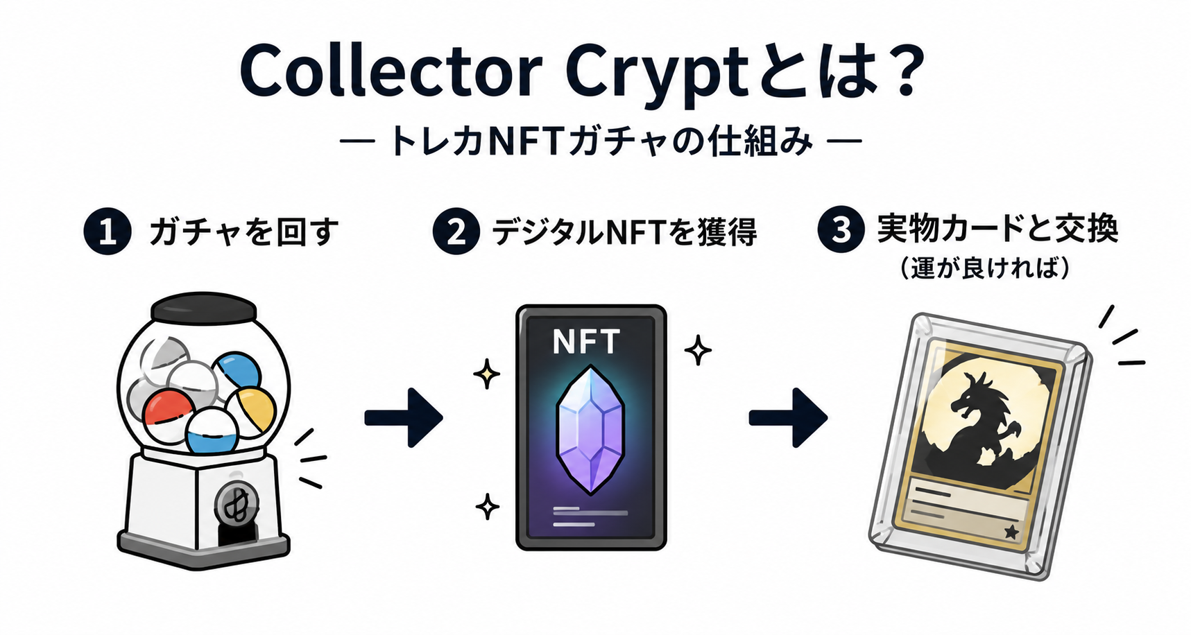 Collector Cryptの仕組み（ガチャ→NFT獲得→実物カードと交換）
