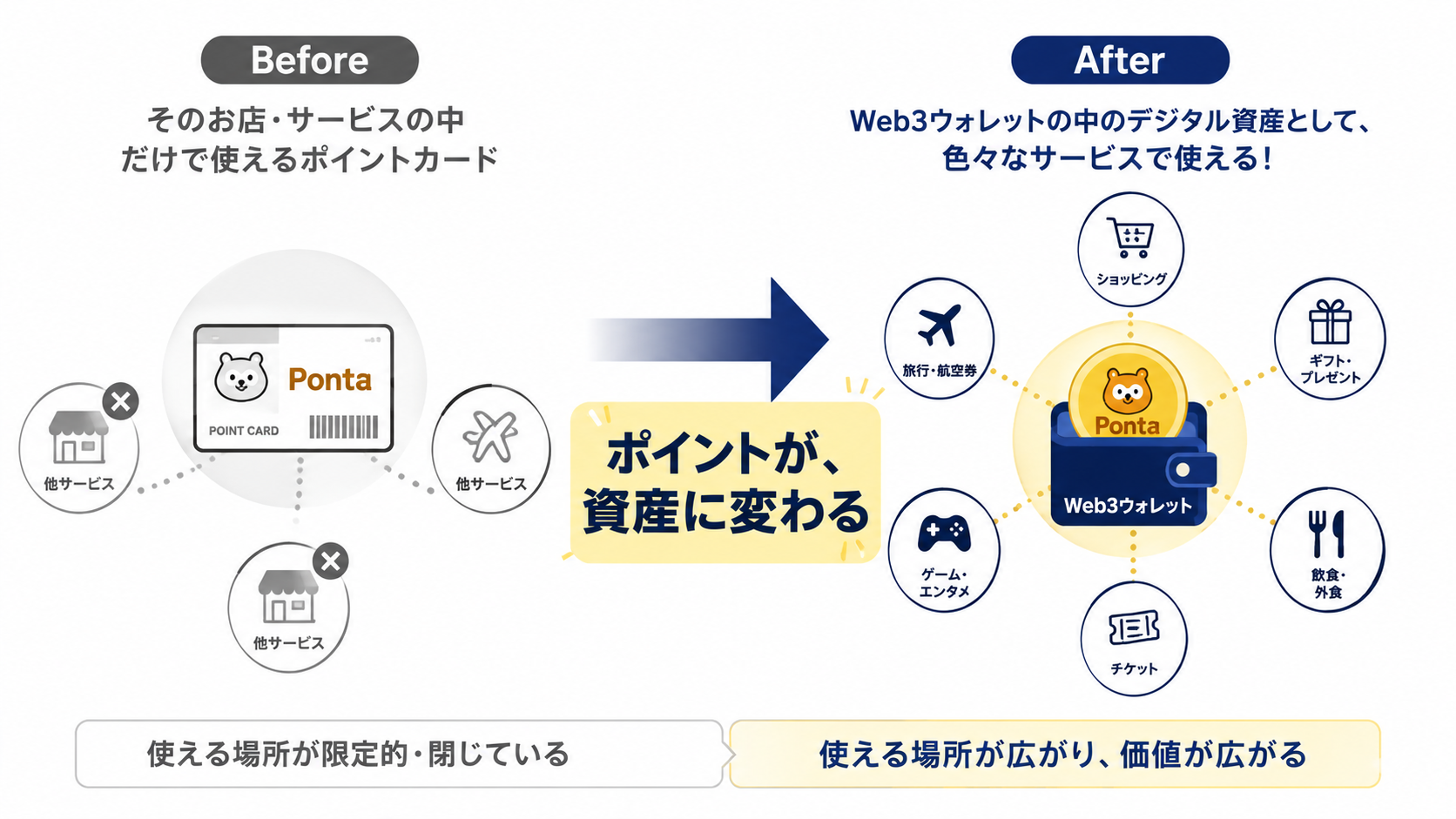 ポイントカードのポイントがデジタル資産に変わって別のサービスで使えるイメージ