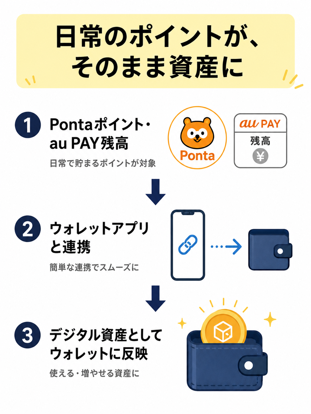 Pontaポイント・au PAY残高がウォレットに変換されるフロー