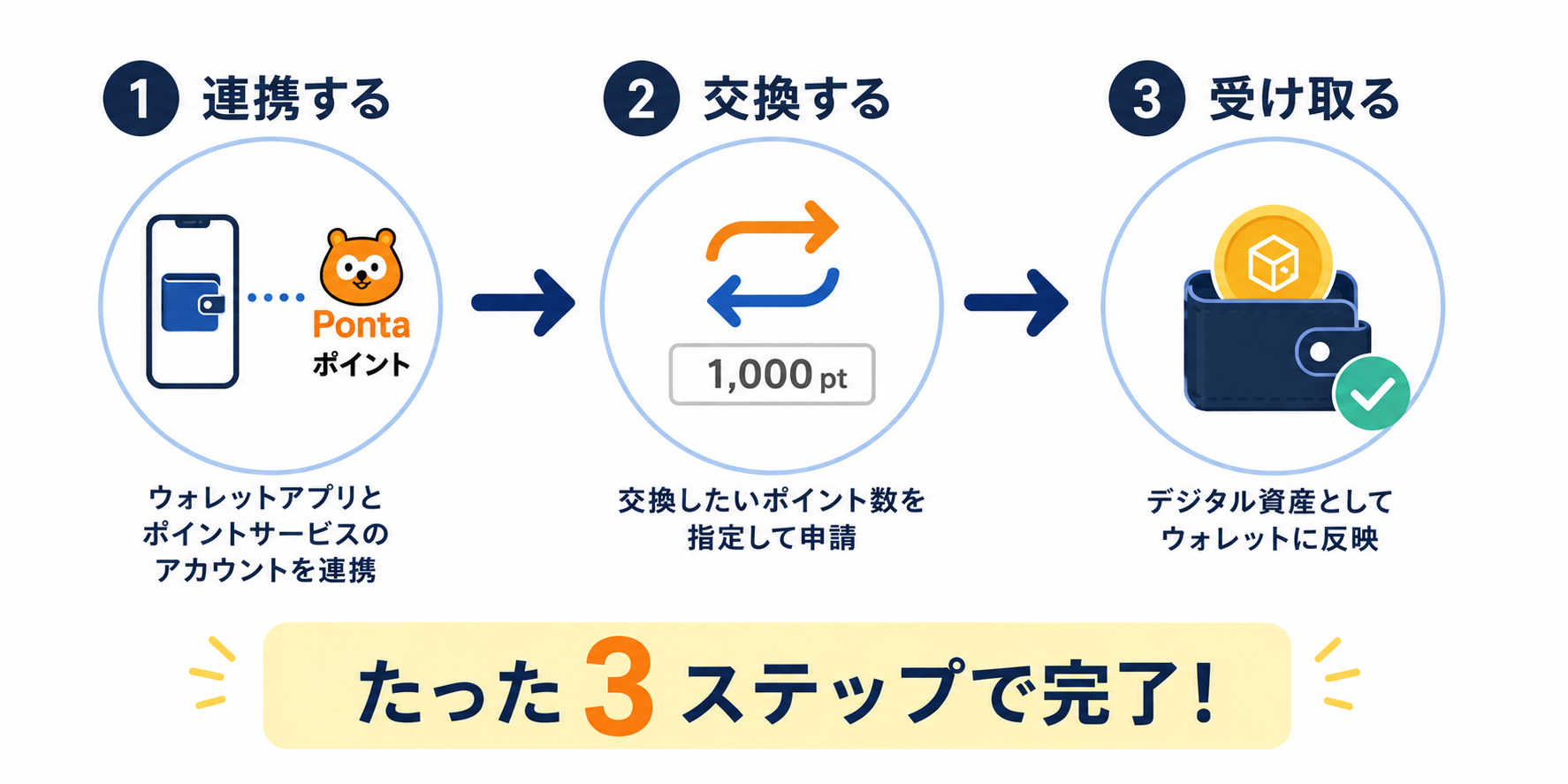 ポイント連携から交換申請、デジタル資産受け取りまでの3ステップ