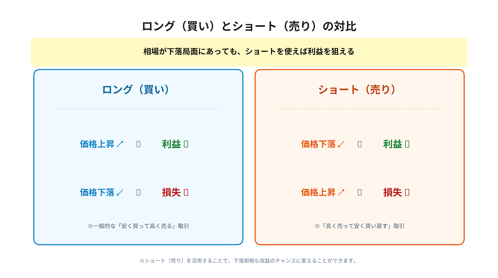 ロング（買い）とショート（売り）で、上昇・下落それぞれ利益が出る仕組みの対比図