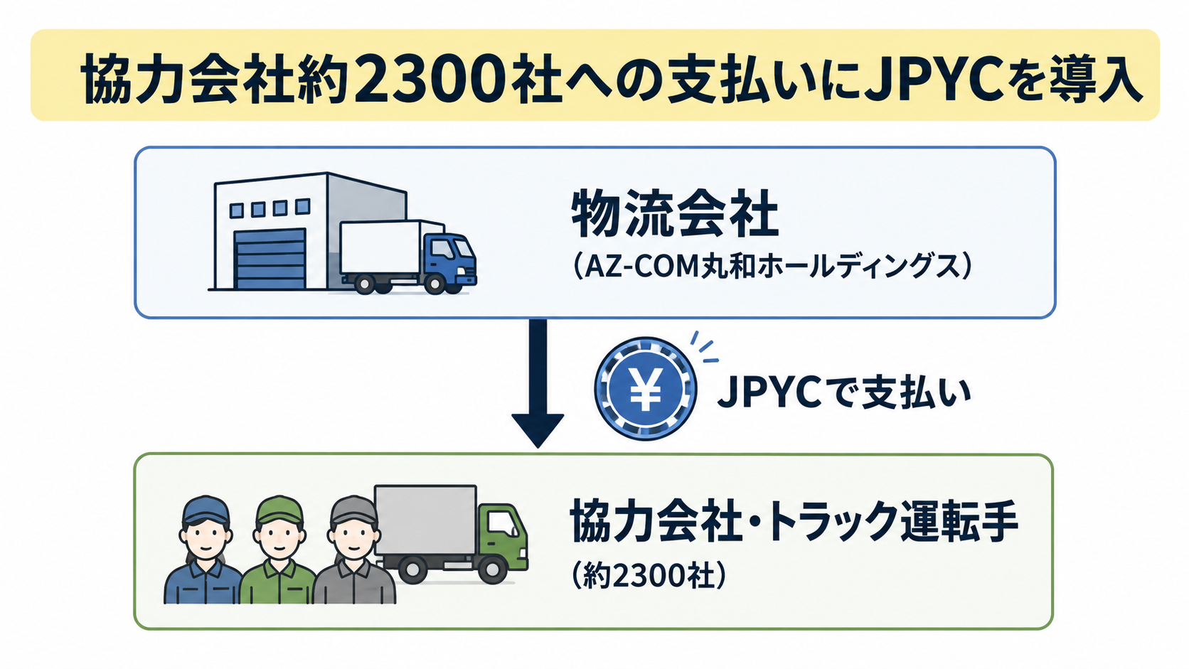 物流会社から協力会社（トラック運転手など）へJPYCで支払うイメージ図