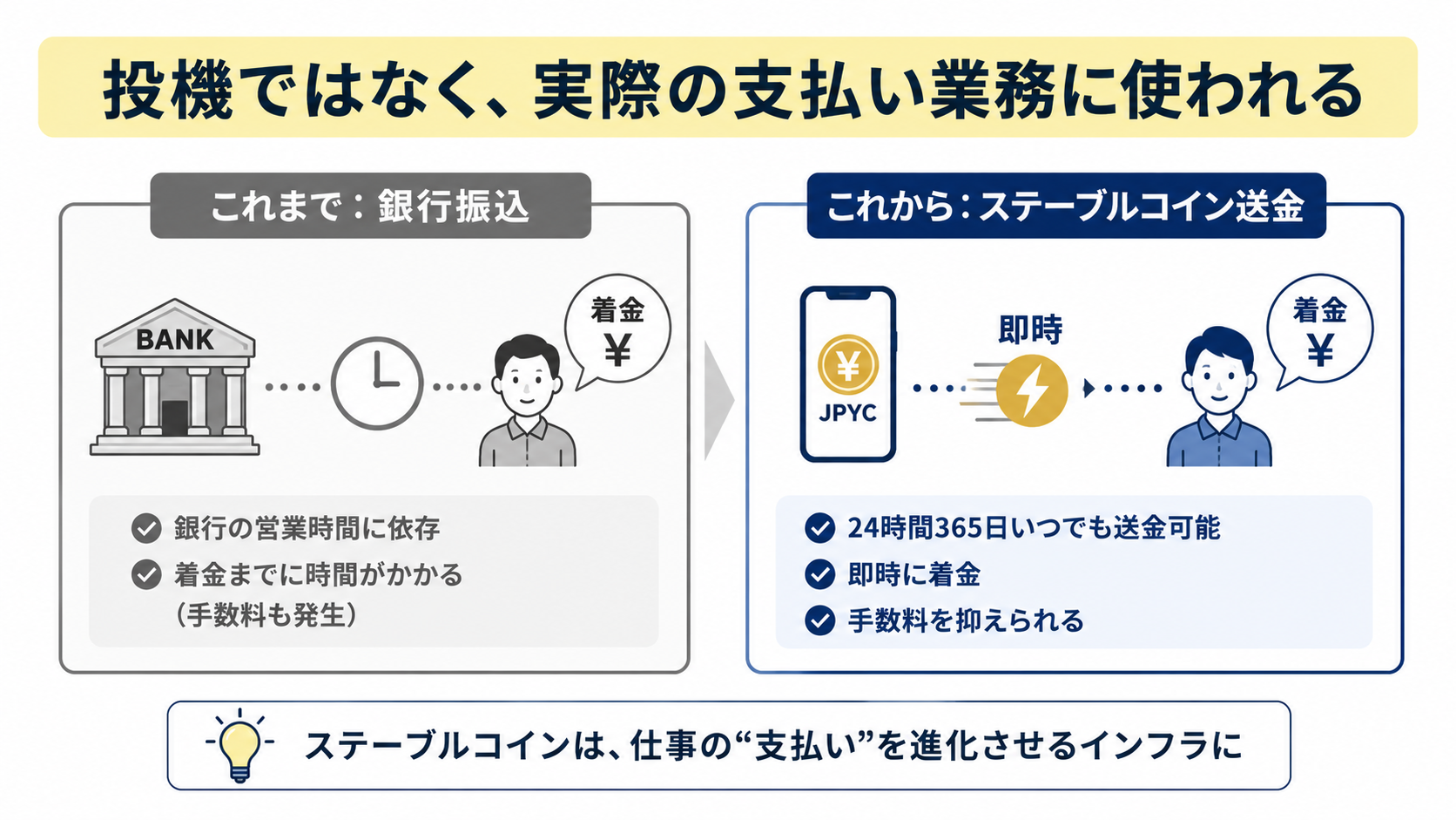 銀行振込での支払いと、ステーブルコインでの支払いの違い