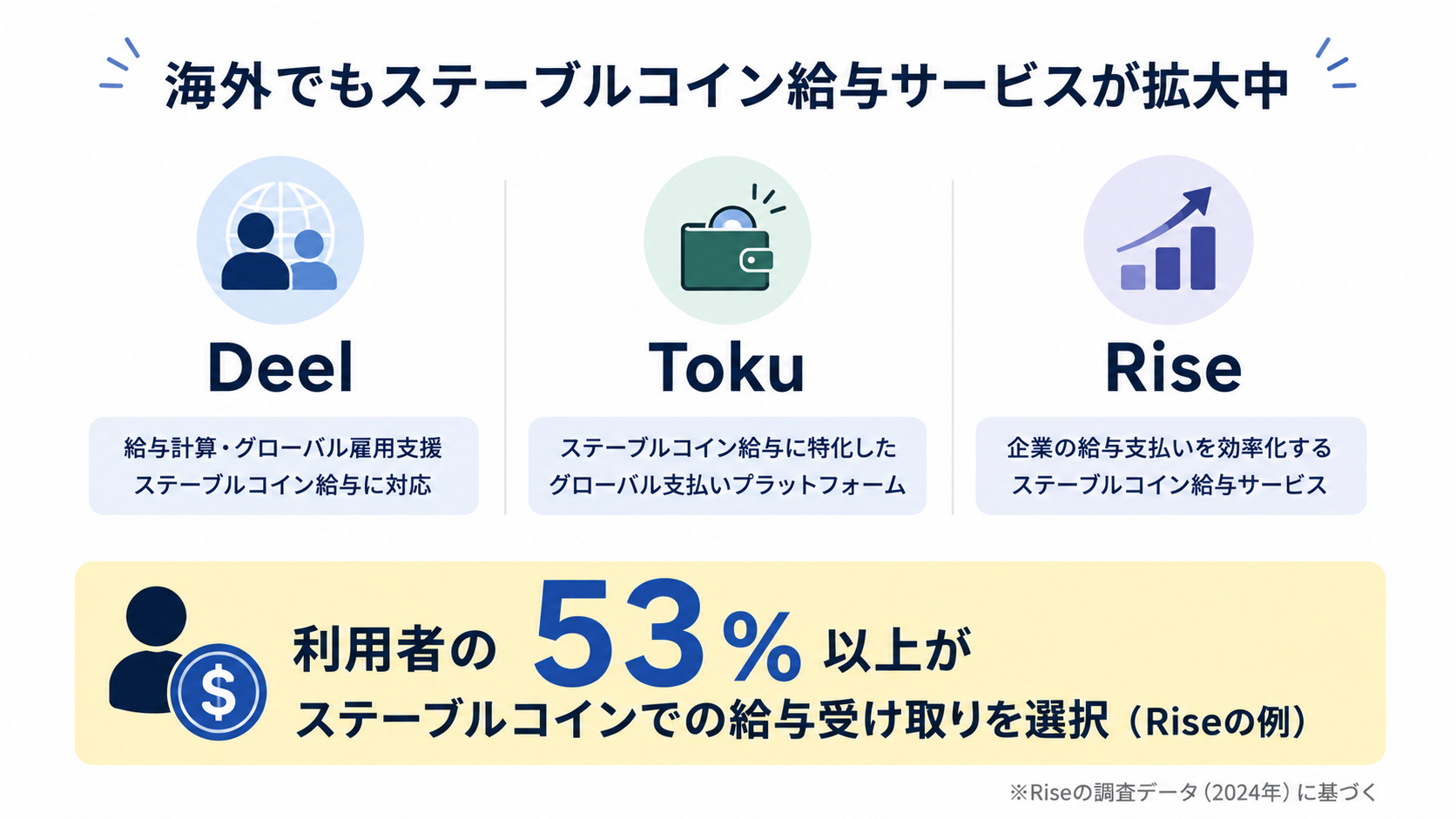 Deel・Toku・Riseなど、海外のステーブルコイン給与サービスの普及イメージ