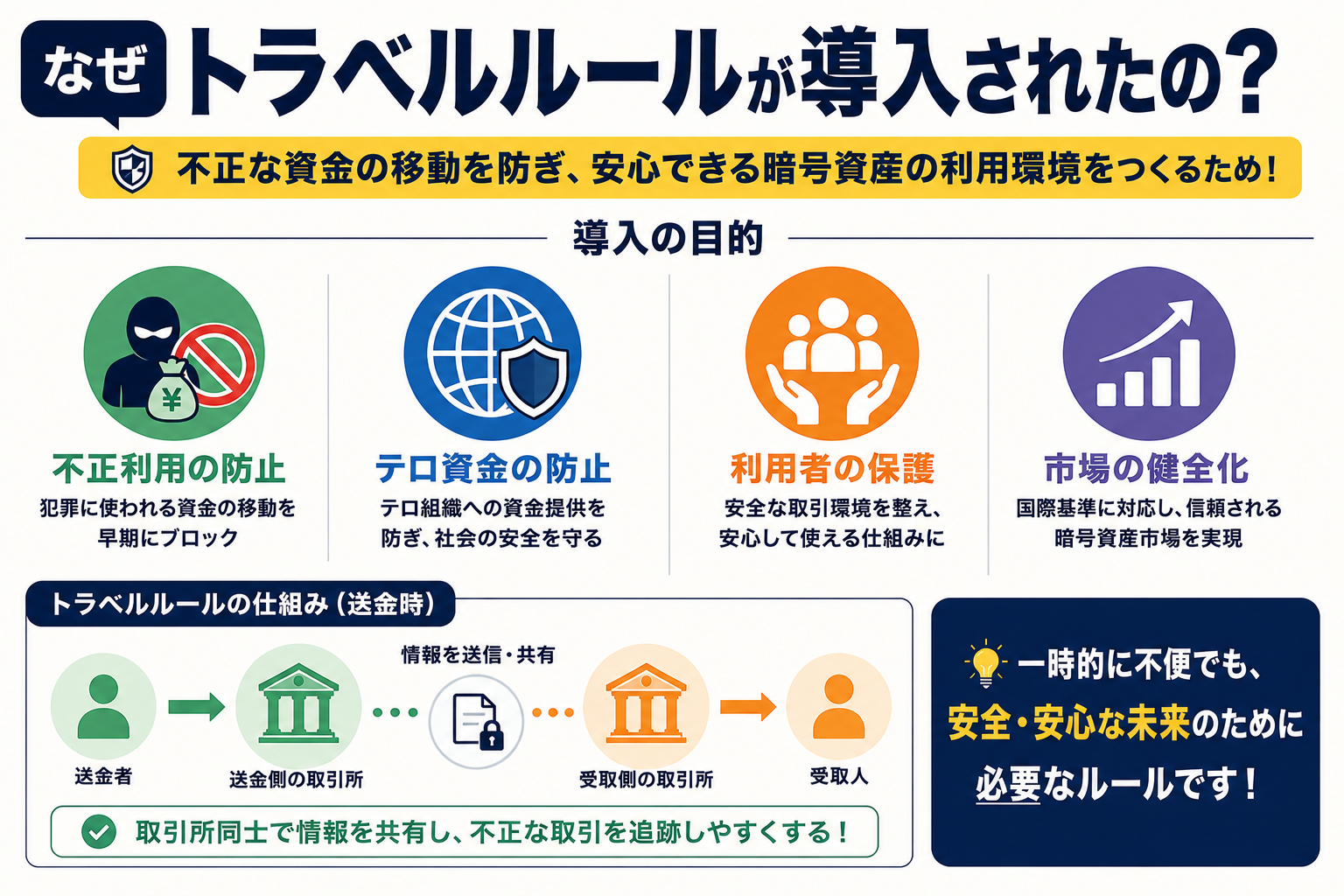 トラベルルール導入の目的
