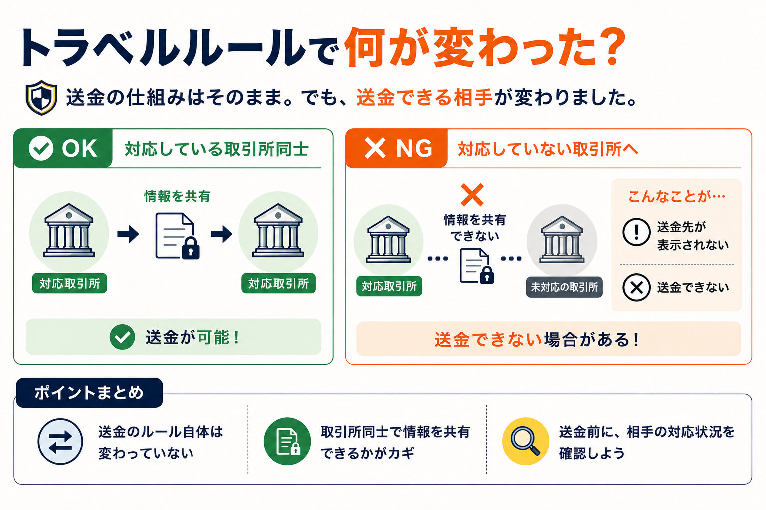 トラベルルールによる送金可否