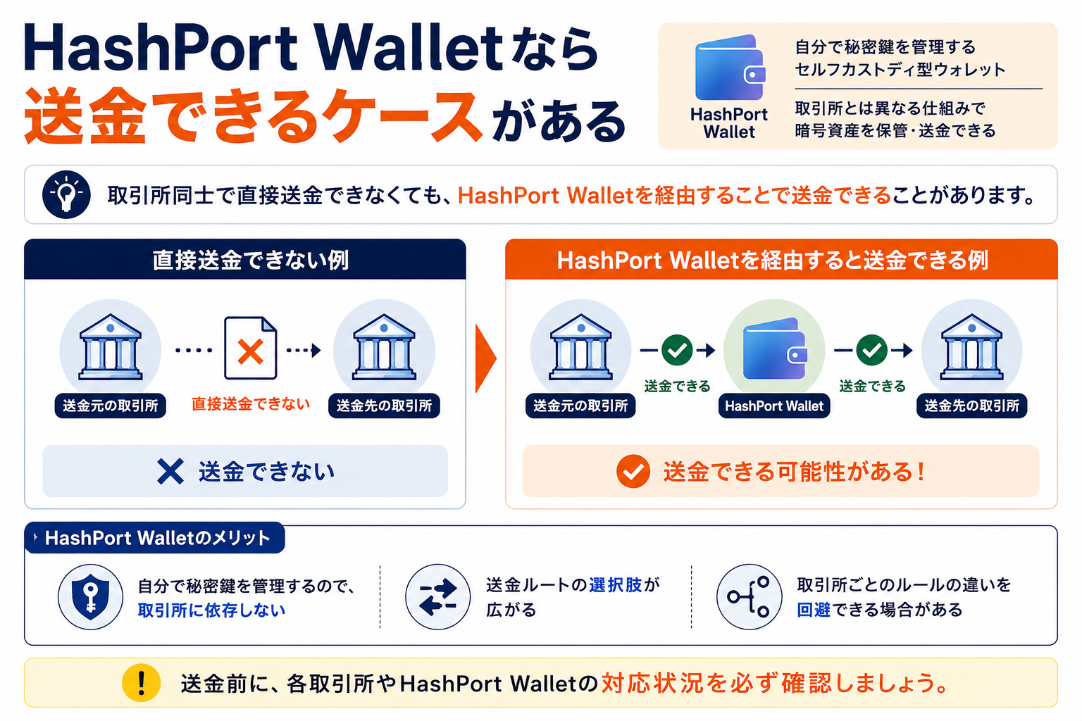 HashPort Walletを経由した送金イメージ