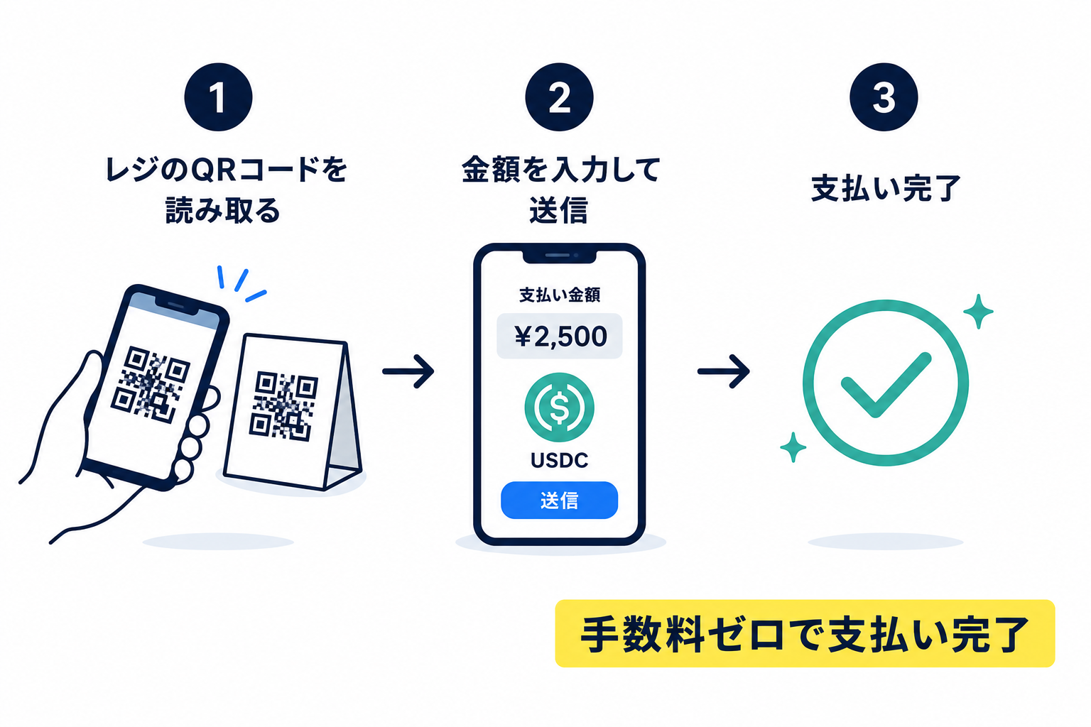 スマホでQRコードを読み取り、ステーブルコインで支払う流れ