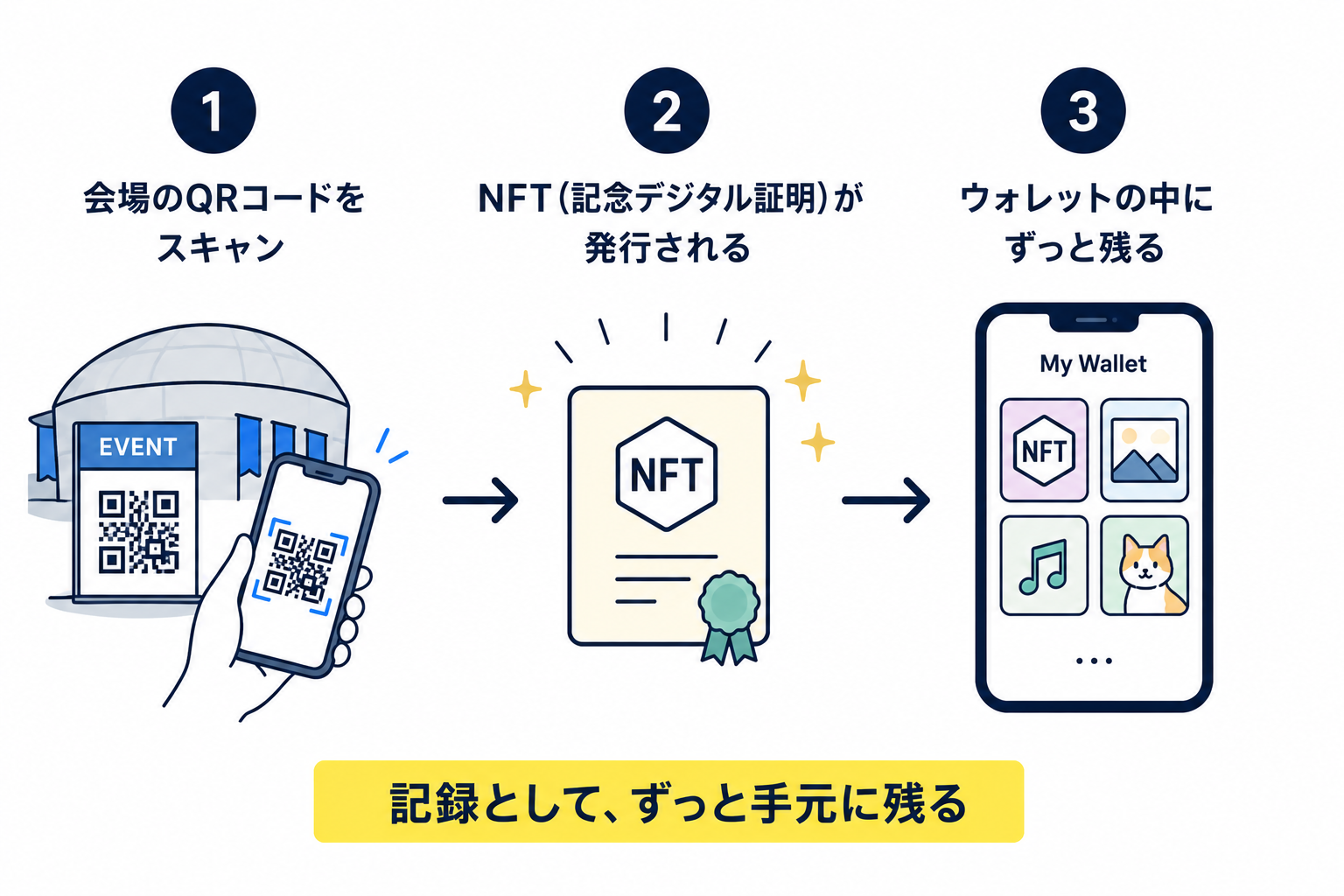 会場のQRコードを読み取り、記念NFTがウォレットに届く流れ