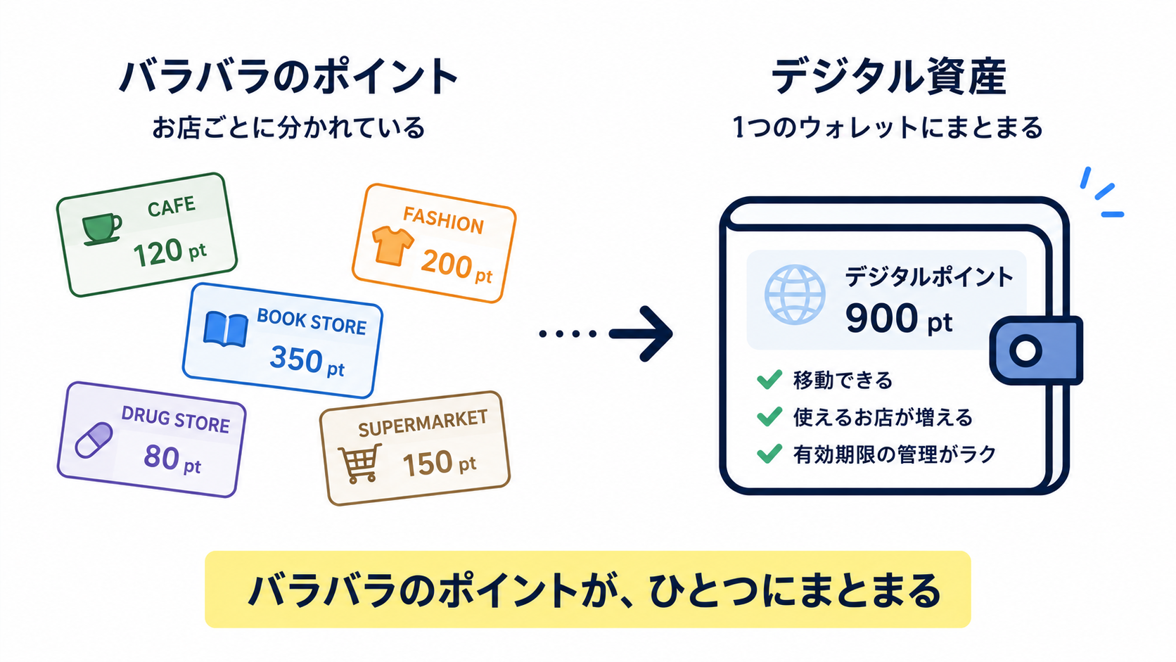買い物ポイントがデジタル資産に交換されるイメージ