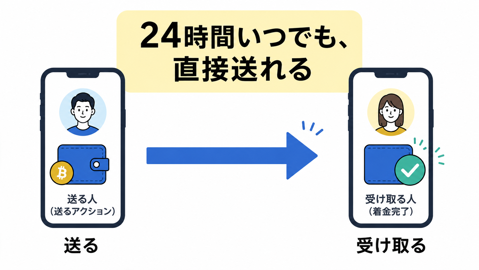 スマホからスマホへ暗号資産が送金される様子
