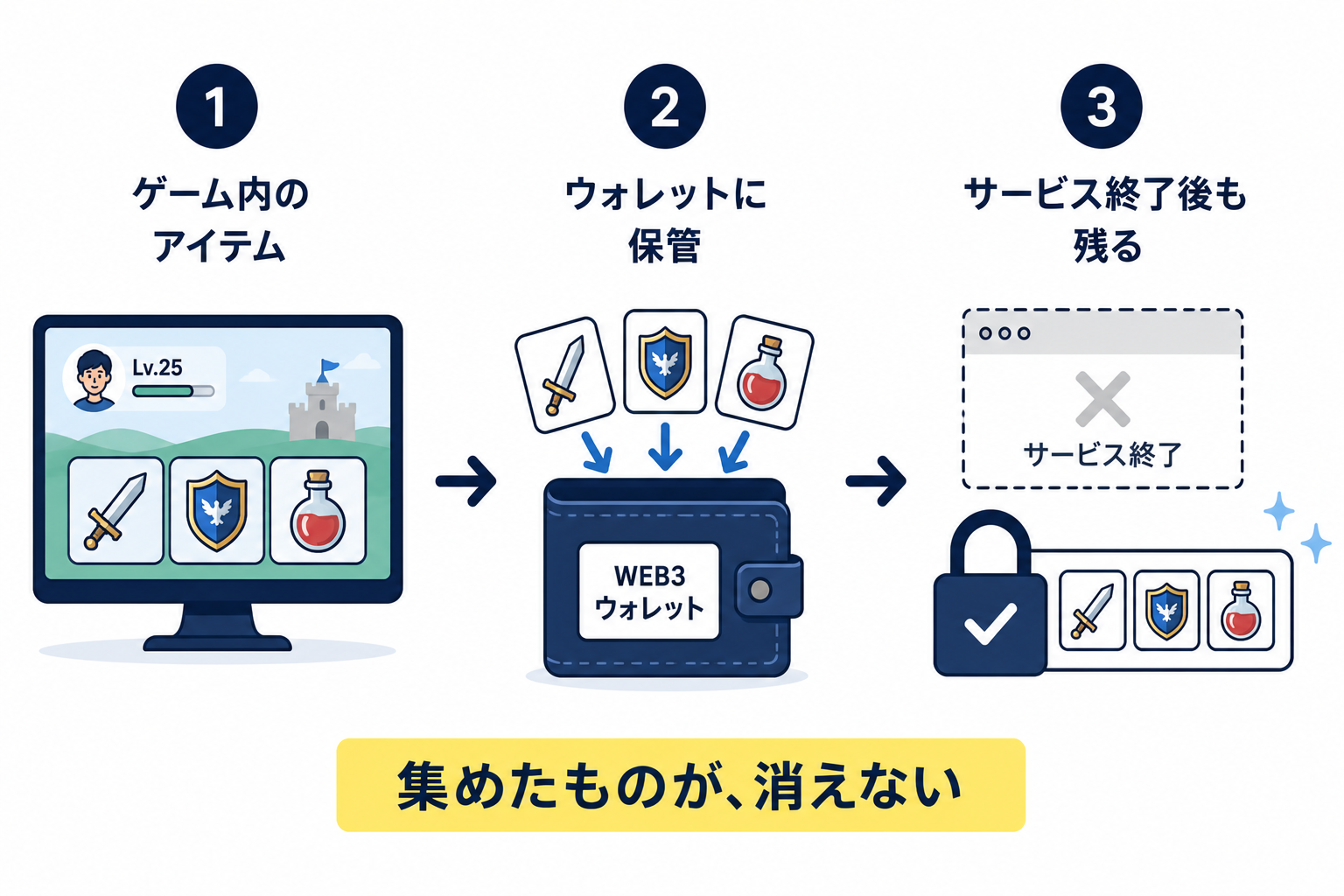 ゲームのアイテムがウォレットの中に保管されているイメージ
