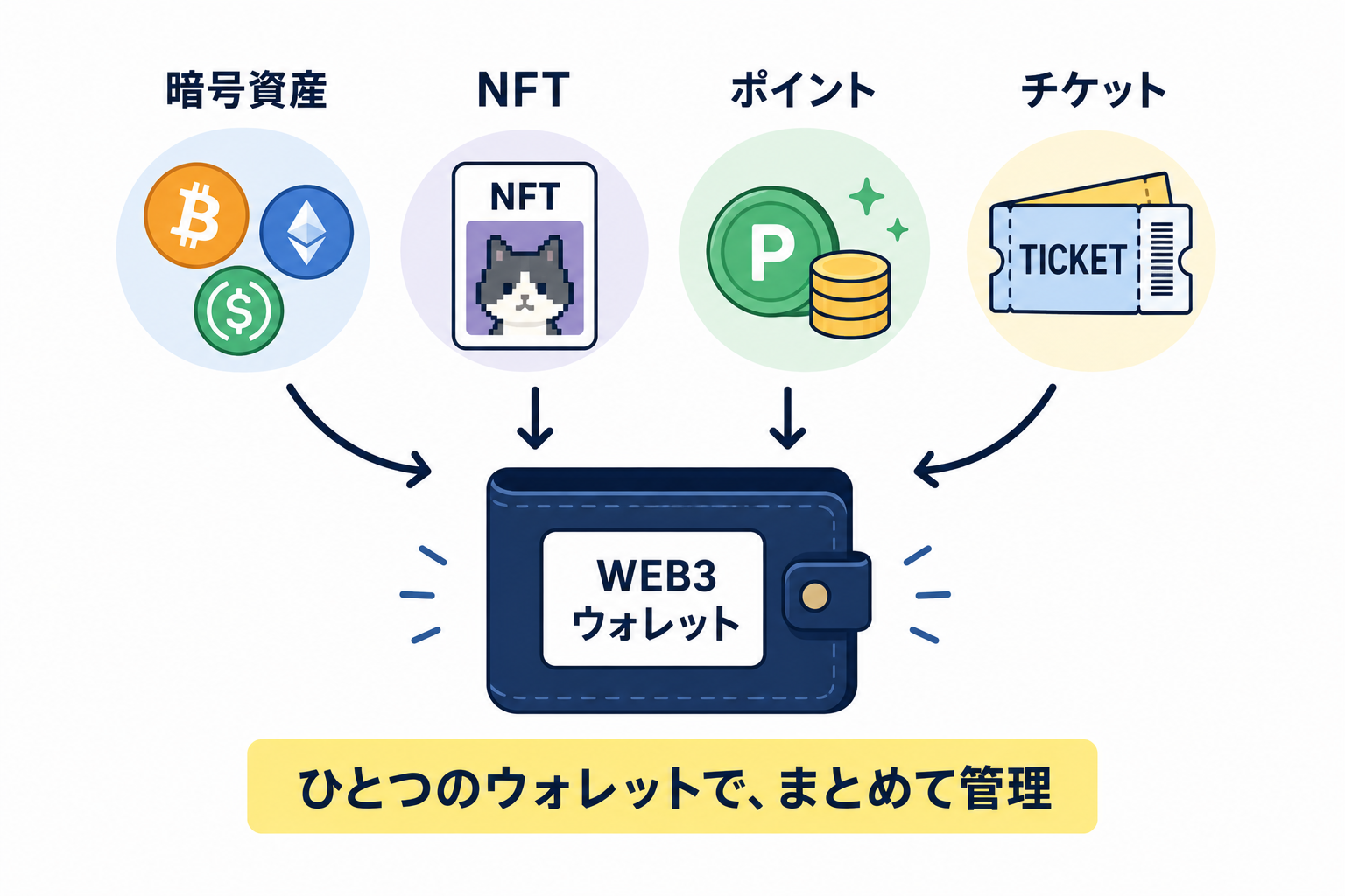 暗号資産・ポイント・NFTが1つのウォレットにまとまっているイメージ