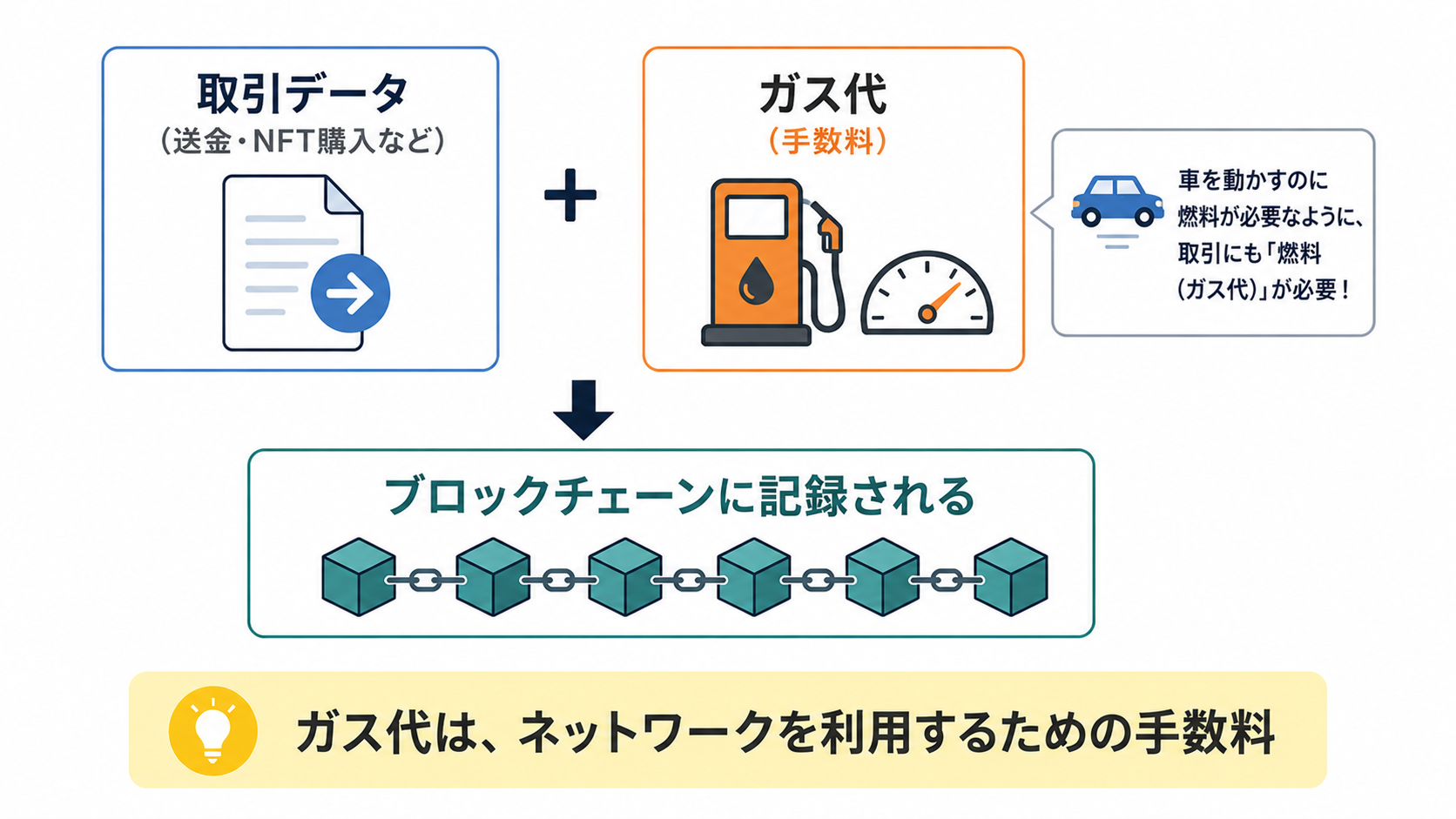 取引がガス代を支払うことでブロックチェーンに記録される様子