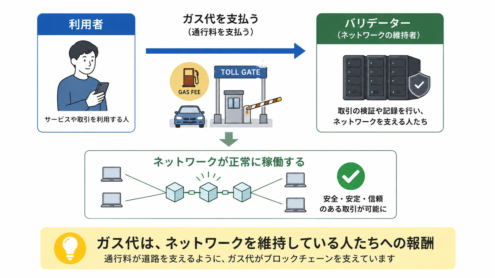 ガス代がネットワークの維持・処理者への報酬になる仕組み