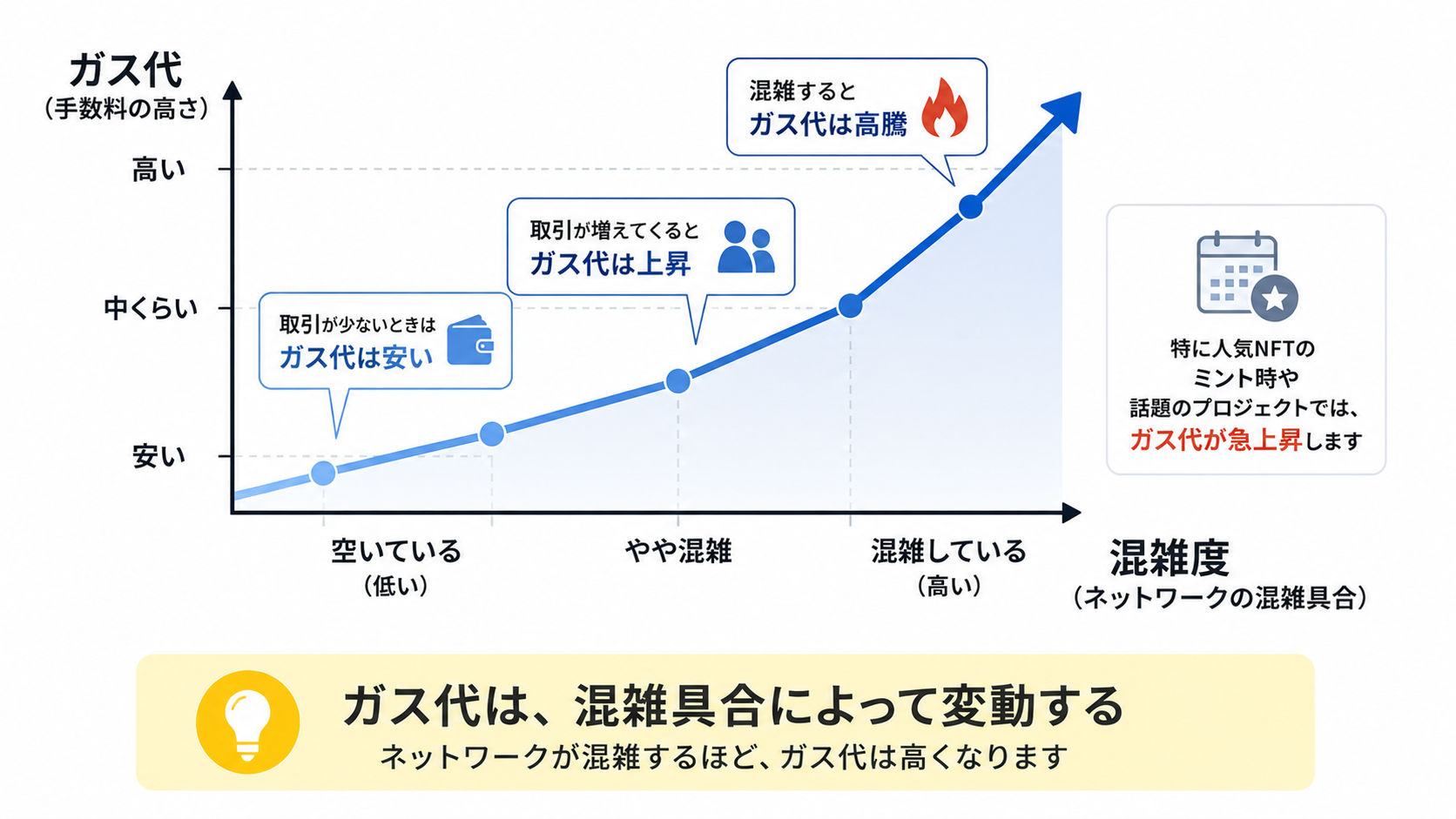 ネットワークの混雑具合でガス代が変動するイメージ