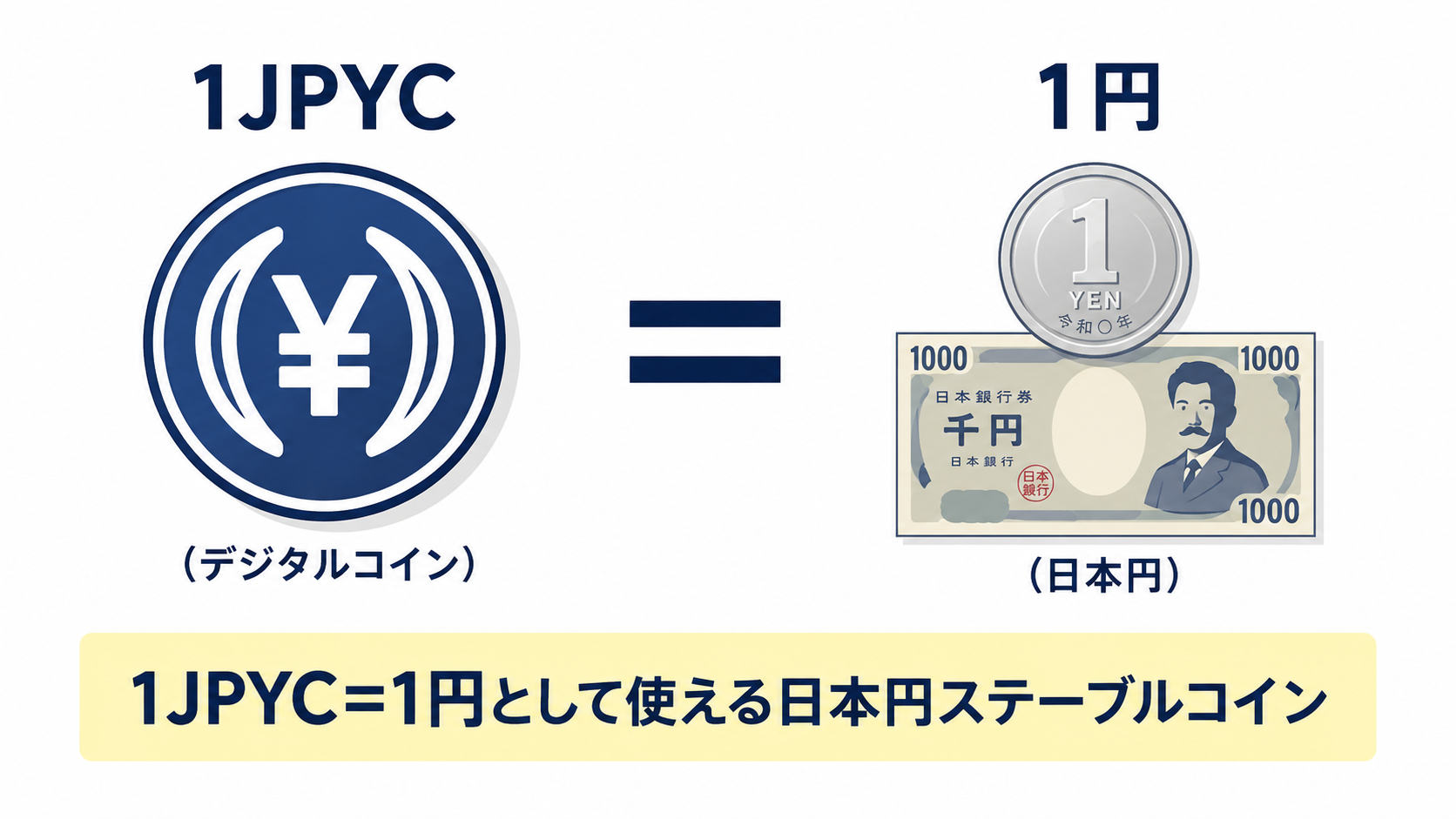 1JPYC＝1円であることを示すシンプルなイメージ図