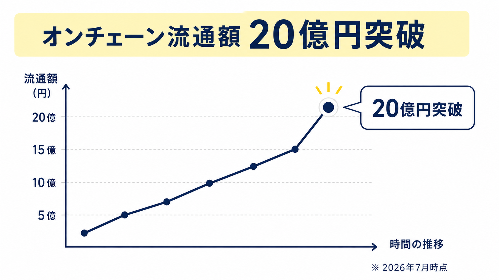JPYCの流通額が伸びているイメージ、20億円突破のグラフ