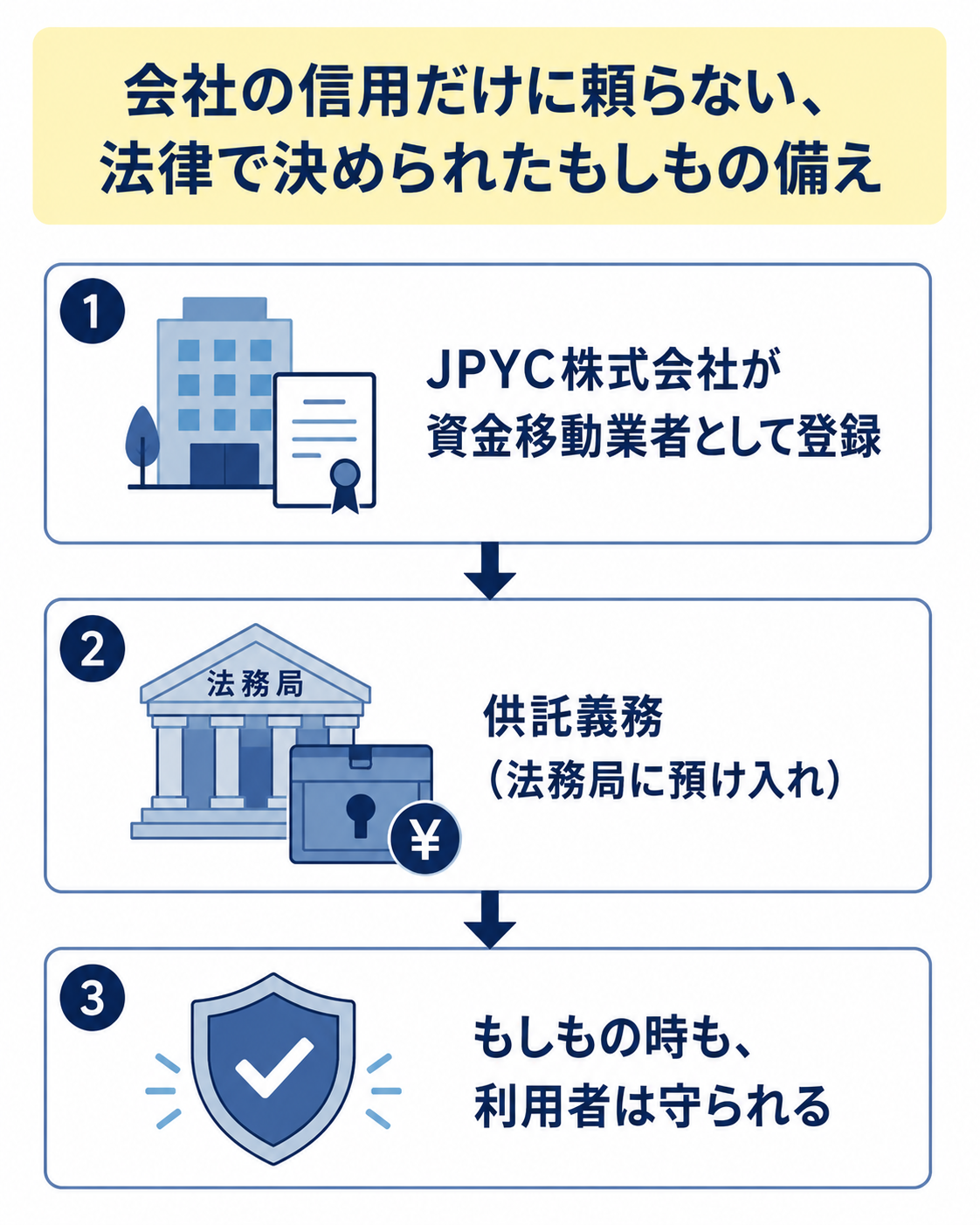 資金移動業者登録・供託義務などJPYCを支える法的な仕組み