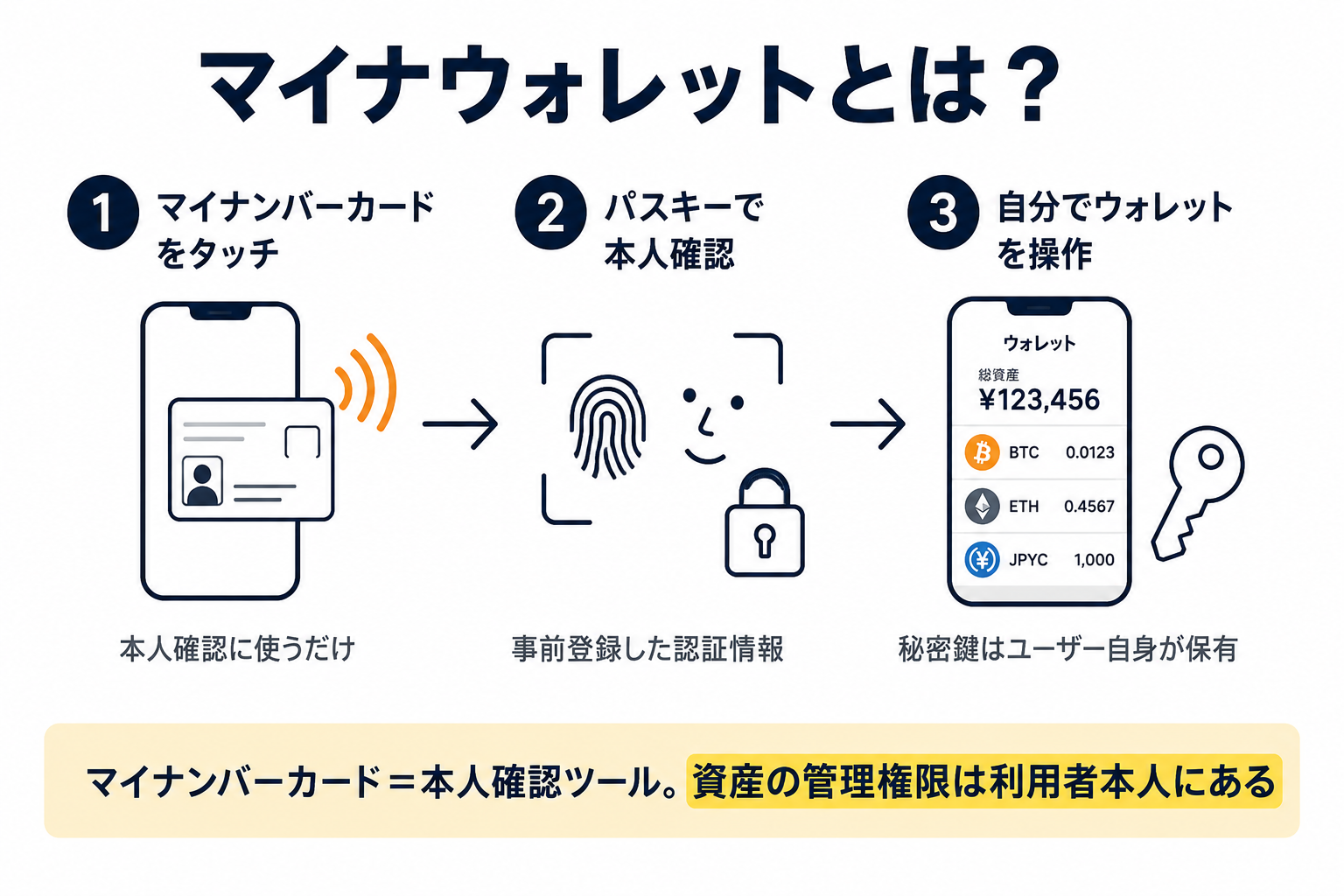 マイナンバーカードをタッチして本人確認し、ウォレットを操作するイメージ