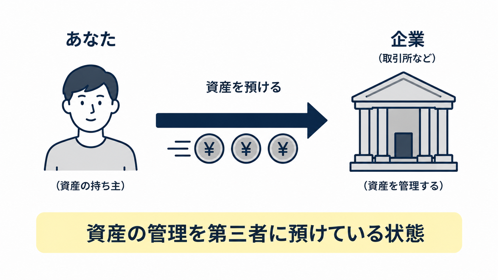 資産の管理を第三者が持っている状態のイラスト
