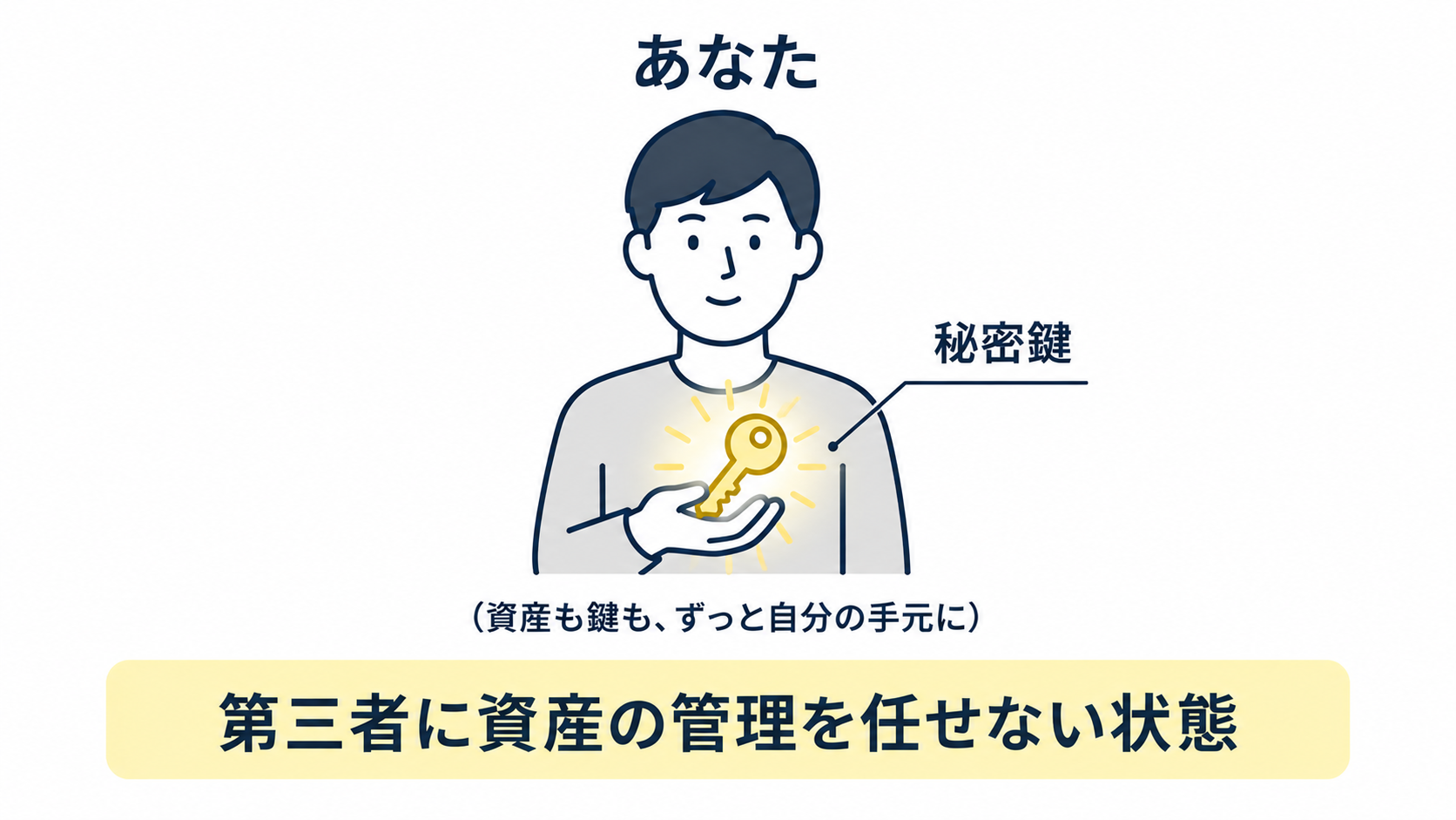 秘密鍵を自分自身で管理している状態のイラスト